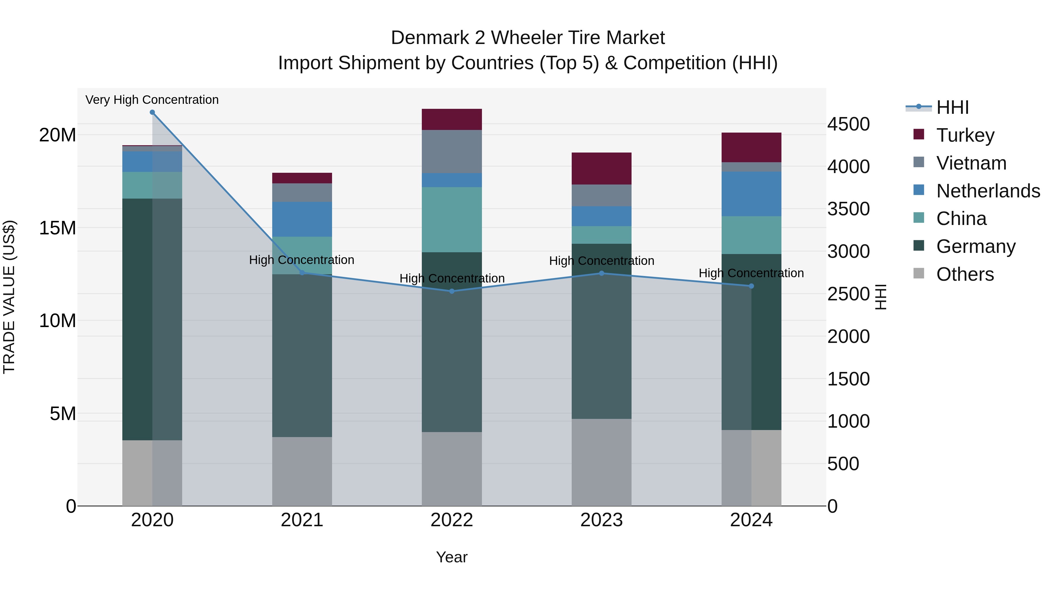 Denmark 2 Wheeler Tire Market Top 5 Importing Countries and Market Competition (HHI) Analysis