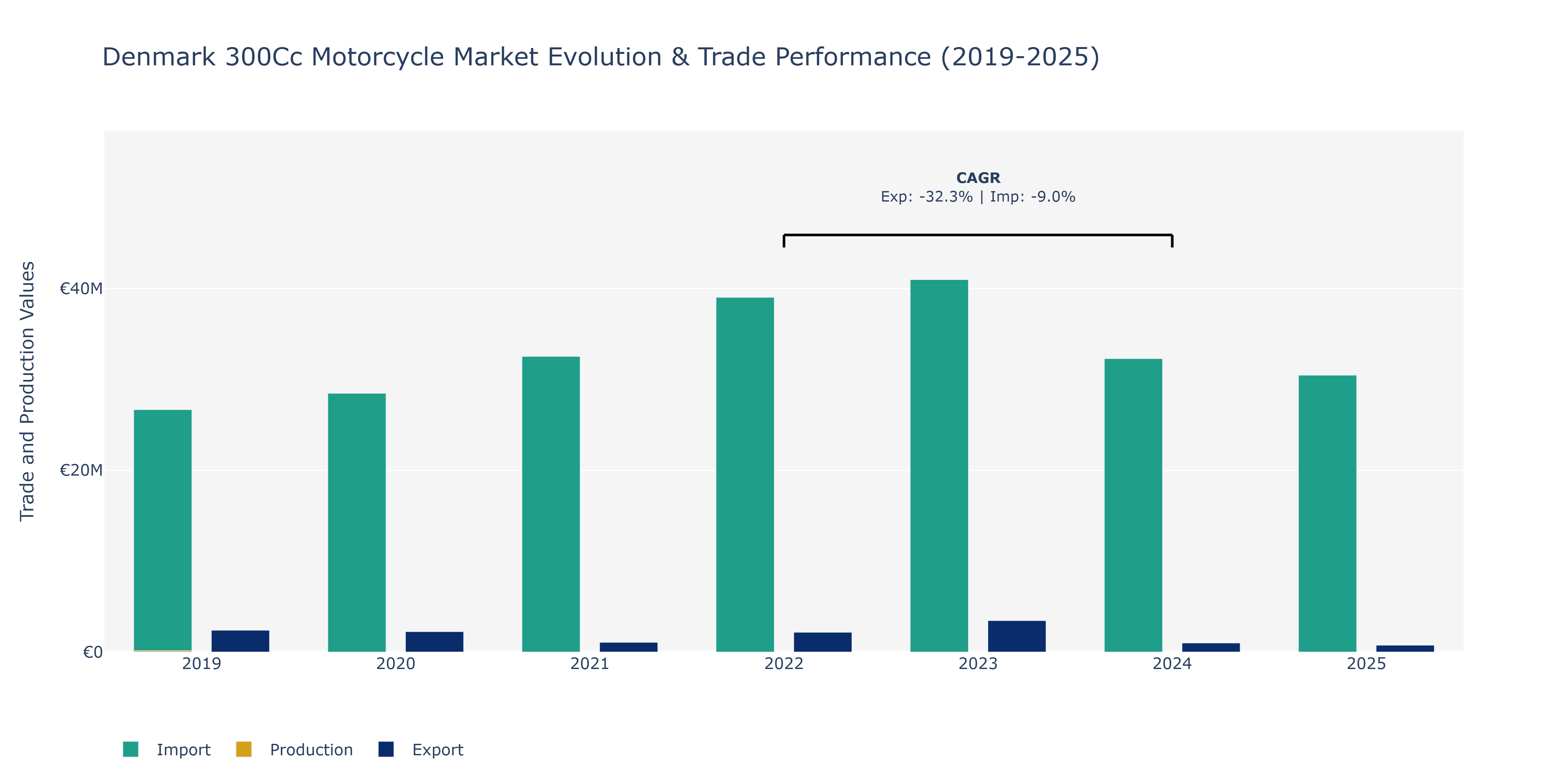 Denmark 300Cc Motorcycle Market: Production & Trade Performance (2019-2025)