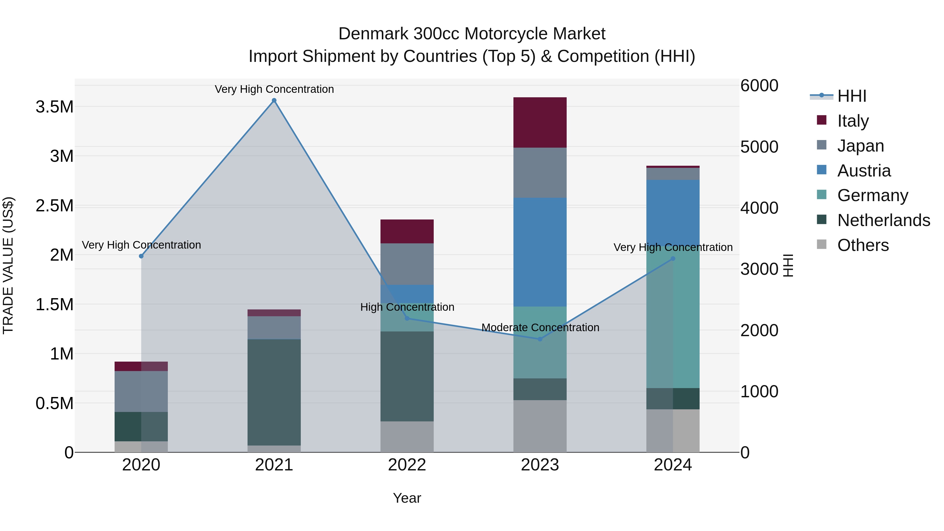 Denmark 300cc Motorcycle Market Top 5 Importing Countries and Market Competition (HHI) Analysis