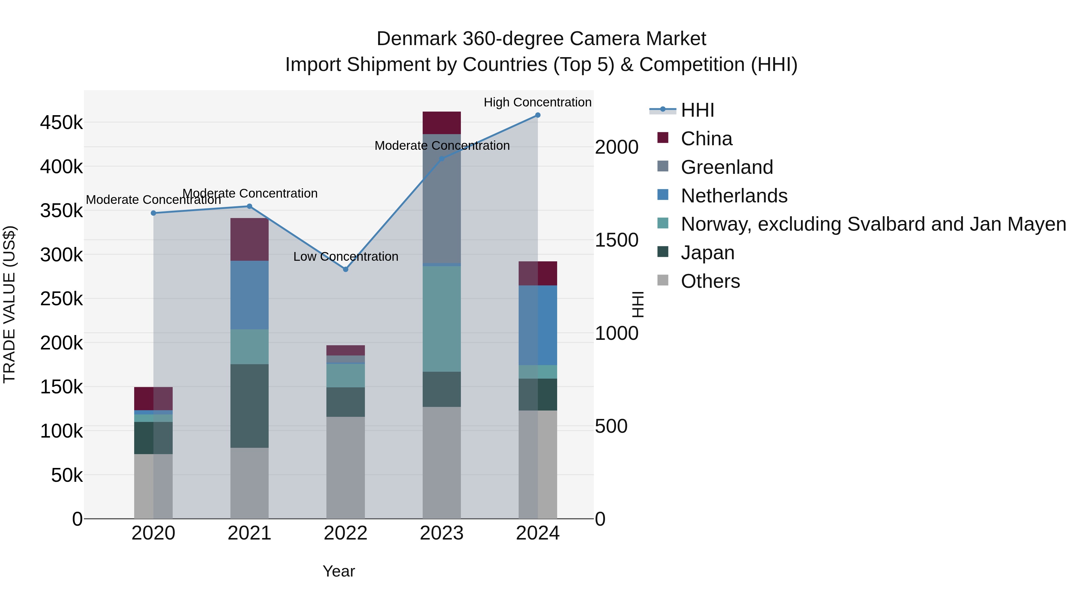 Denmark 360-degree Camera Market Top 5 Importing Countries and Market Competition (HHI) Analysis