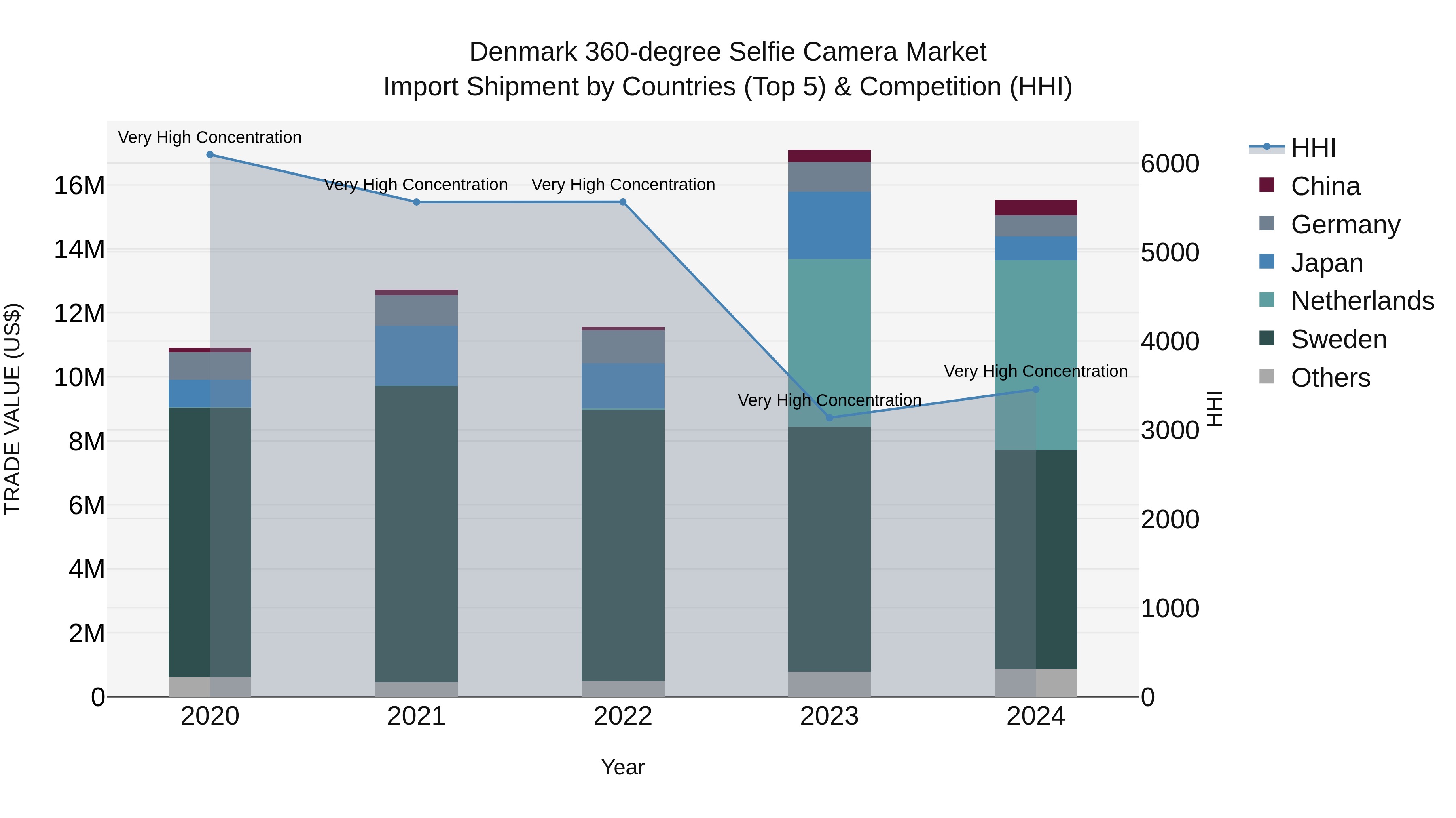 Denmark 360-degree Selfie Camera Market Top 5 Importing Countries and Market Competition (HHI) Analysis