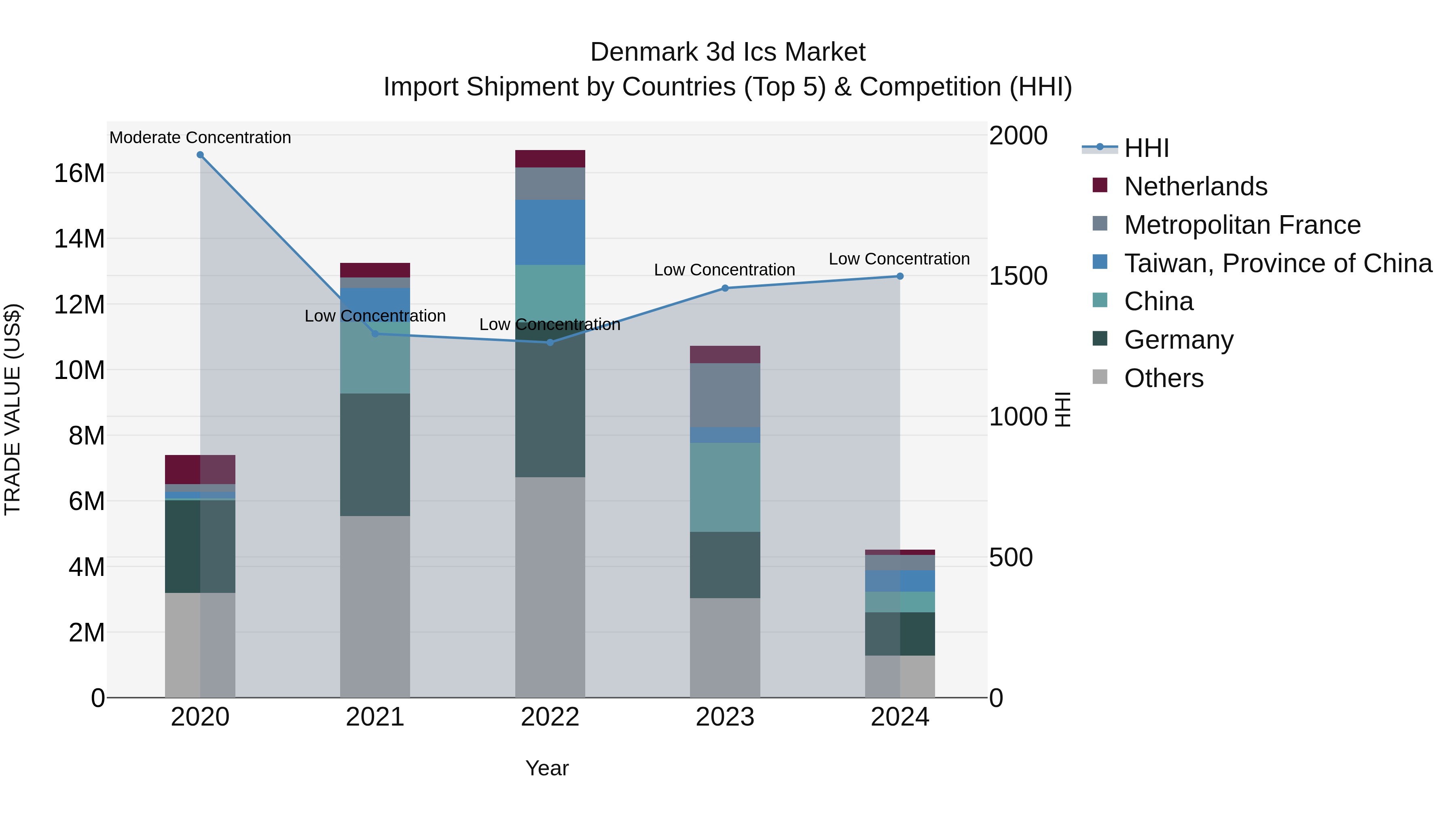 Denmark 3d Ics Market Top 5 Importing Countries and Market Competition (HHI) Analysis