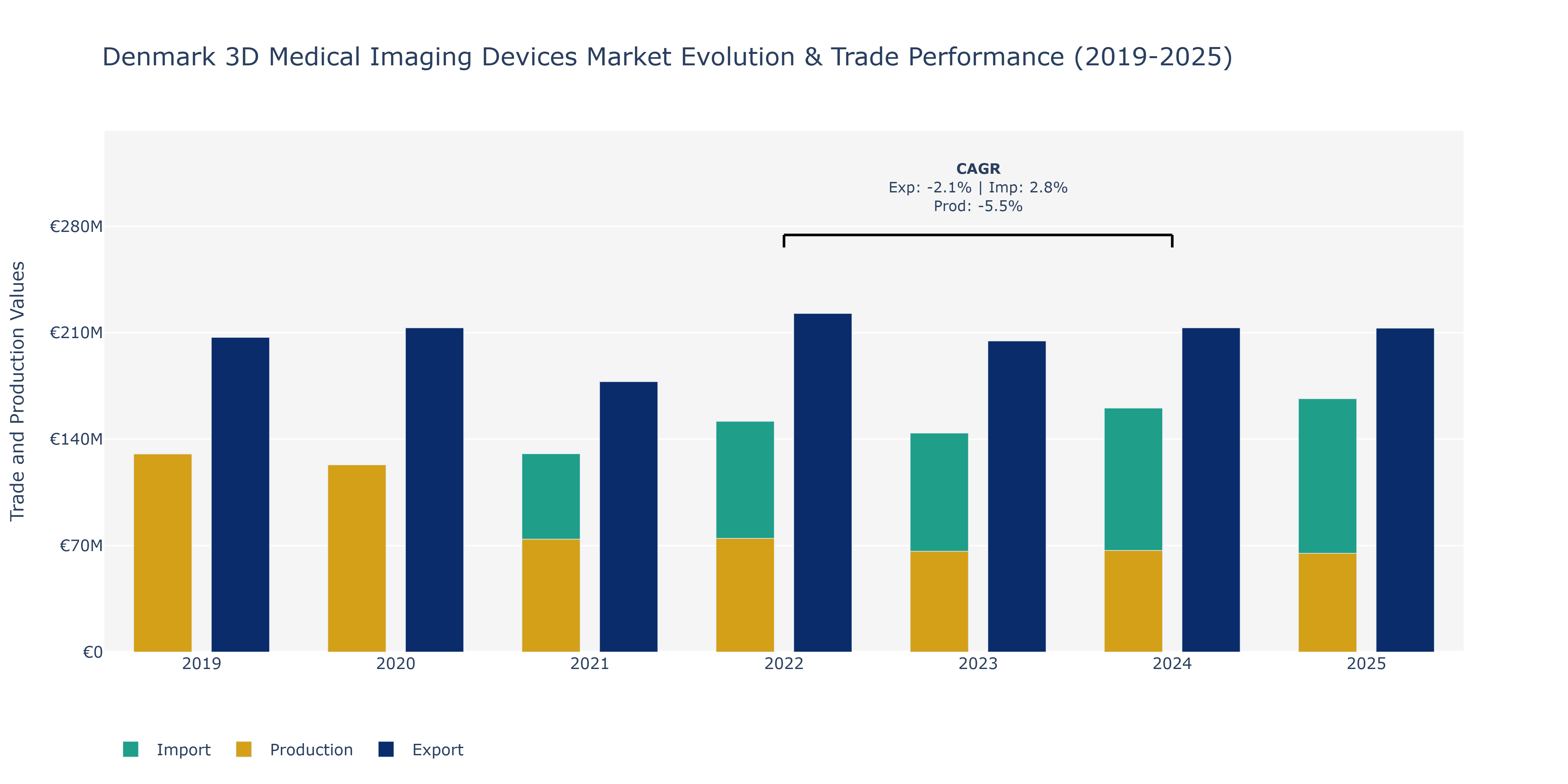 Denmark 3D Medical Imaging Devices Market: Production & Trade Performance (2019-2025)