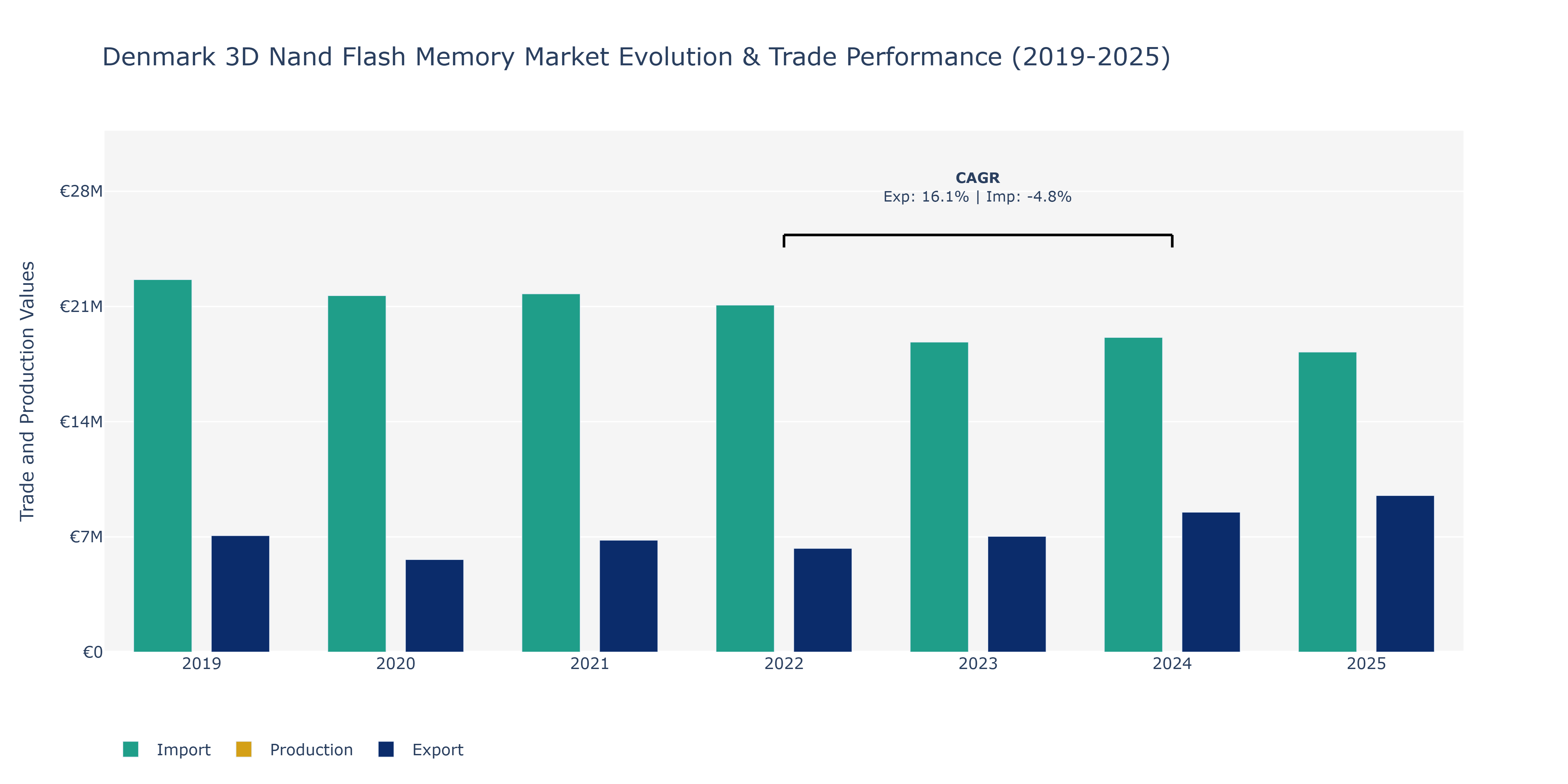 Denmark 3D Nand Flash Memory Market: Production & Trade Performance (2019-2025)