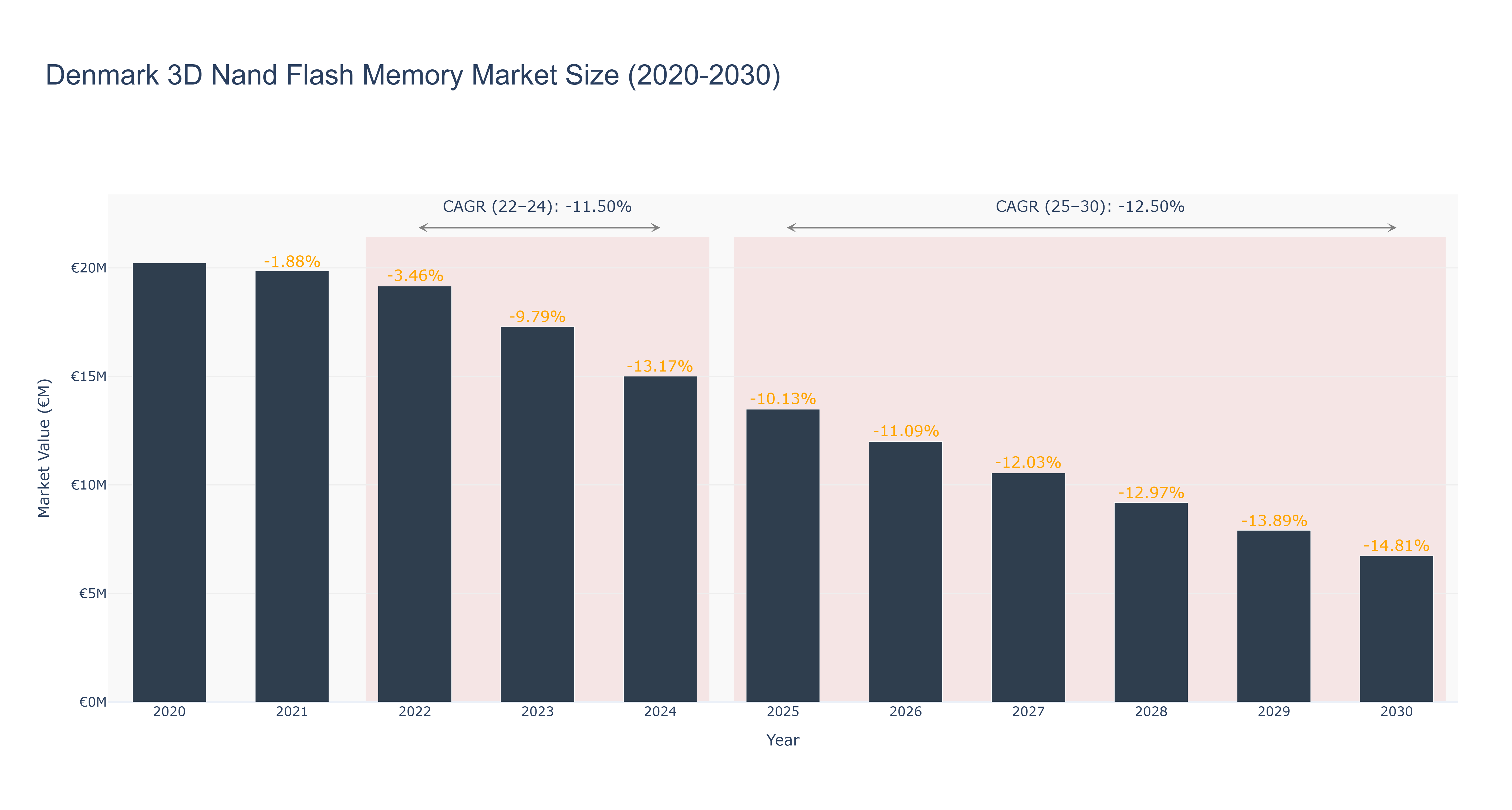 Denmark 3D Nand Flash Memory Market Size (2020-2030)
