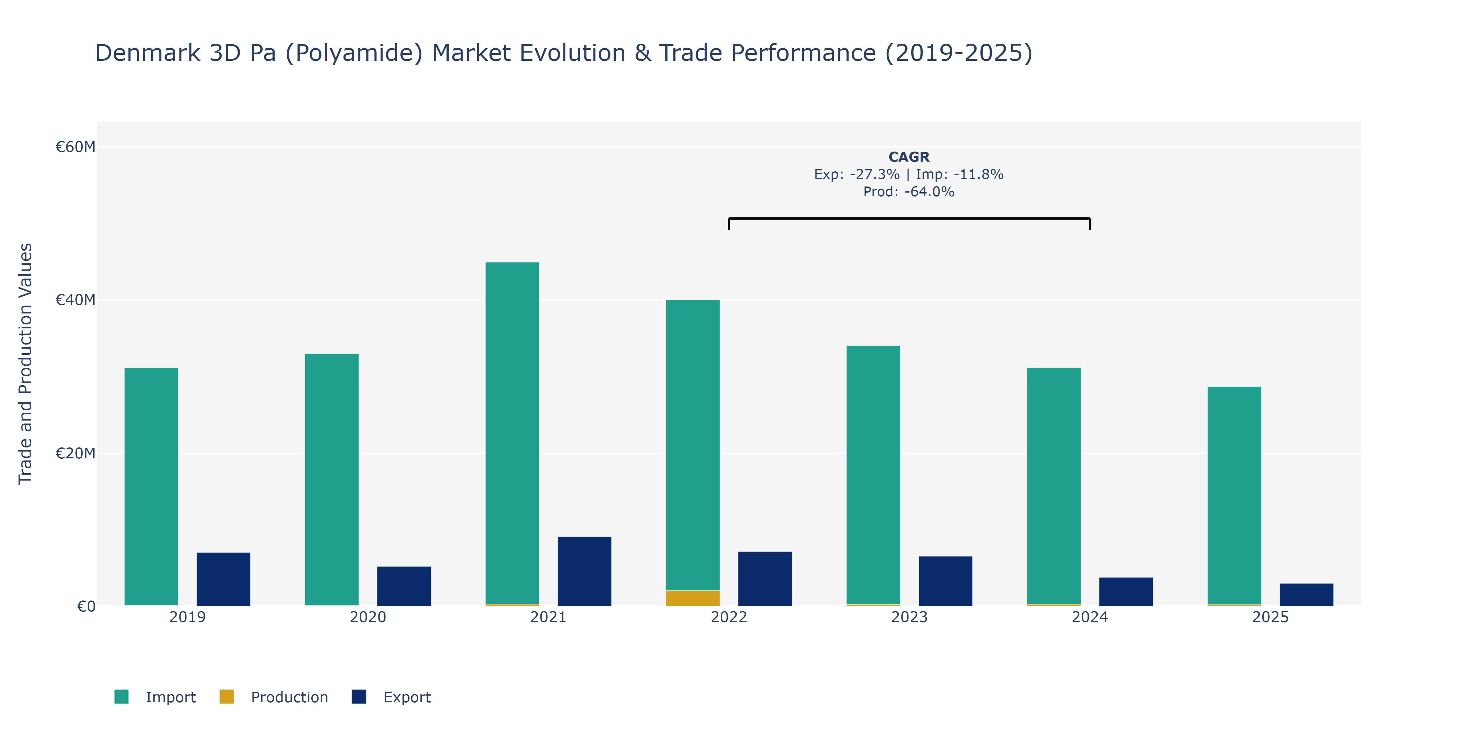 Denmark 3D Pa (Polyamide) Market: Production & Trade Performance (2019-2025)