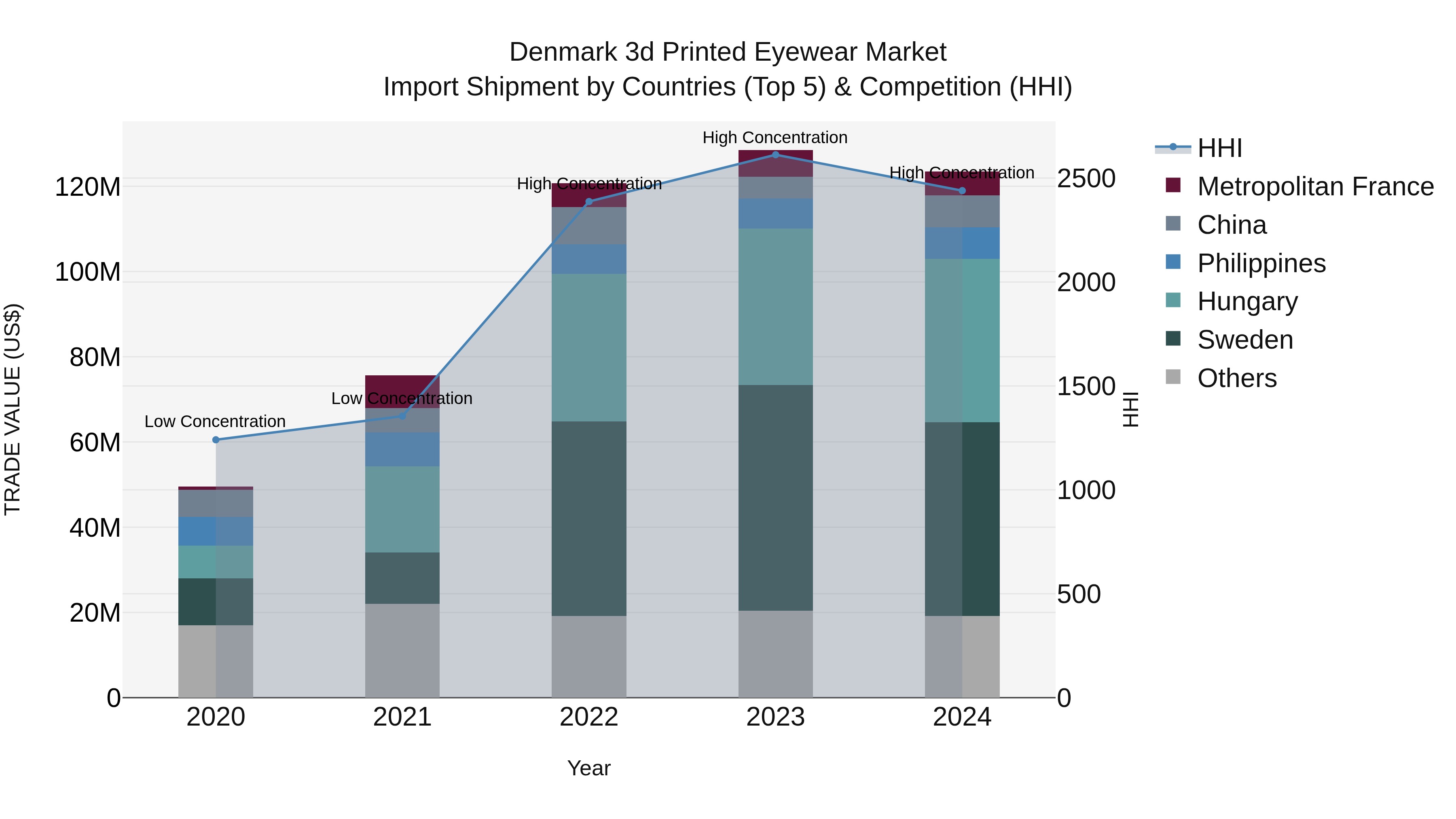 Denmark 3d Printed Eyewear Market Top 5 Importing Countries and Market Competition (HHI) Analysis
