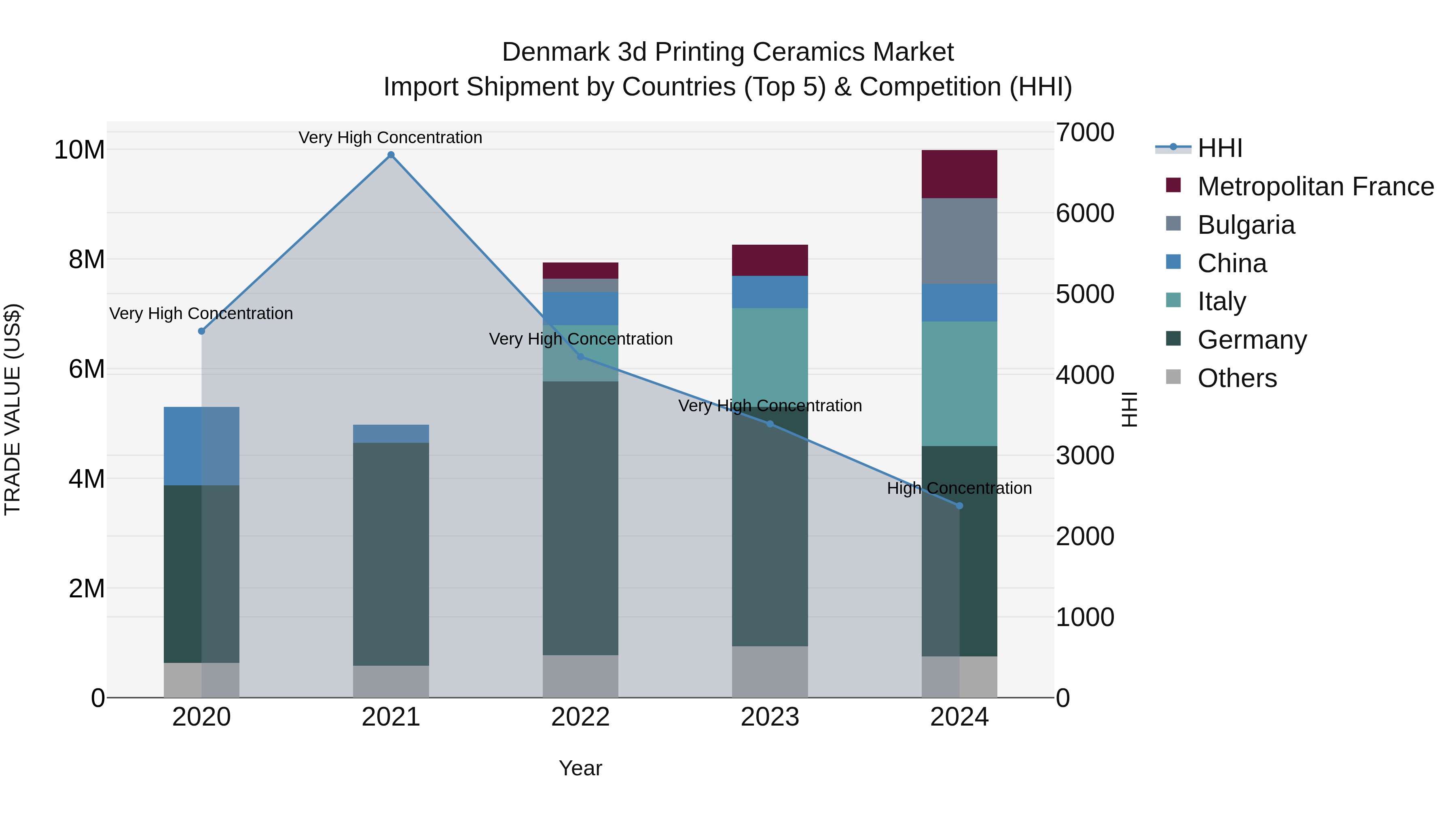 Denmark 3d Printing Ceramics Market Top 5 Importing Countries and Market Competition (HHI) Analysis