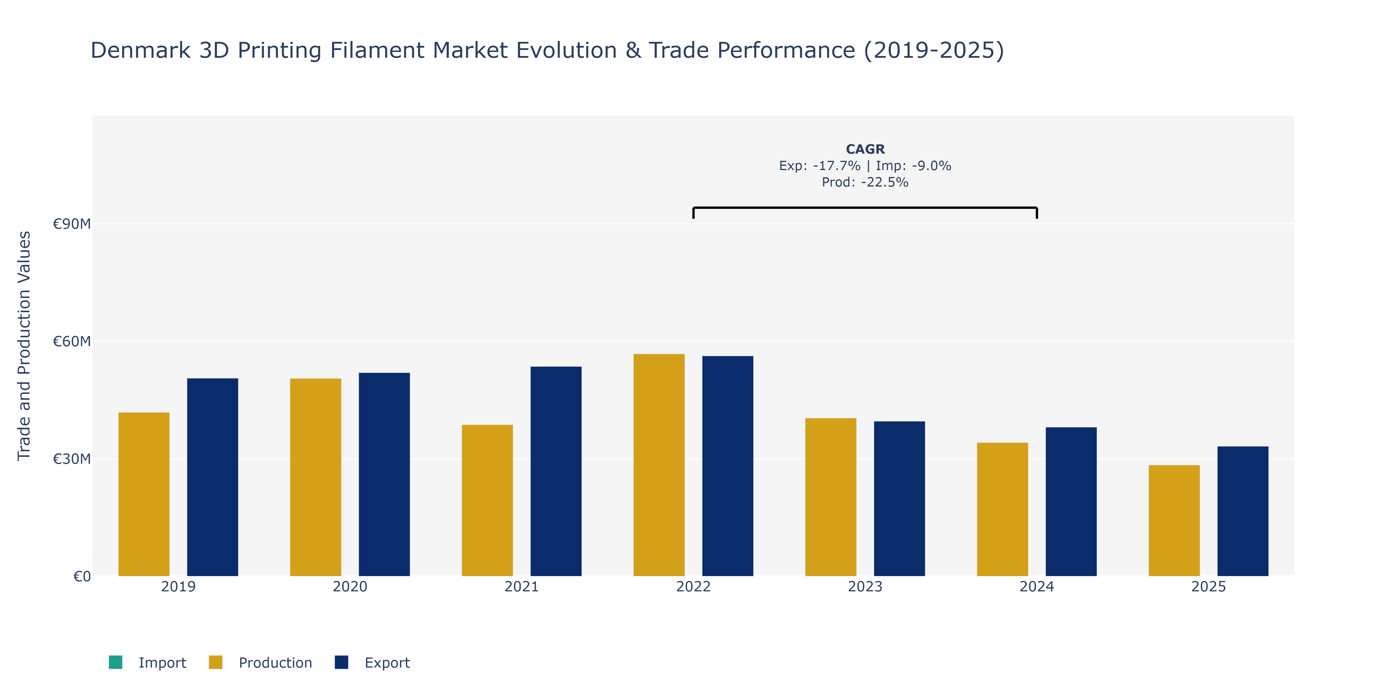 Denmark 3D Printing Filament Market: Production & Trade Performance (2019-2025)