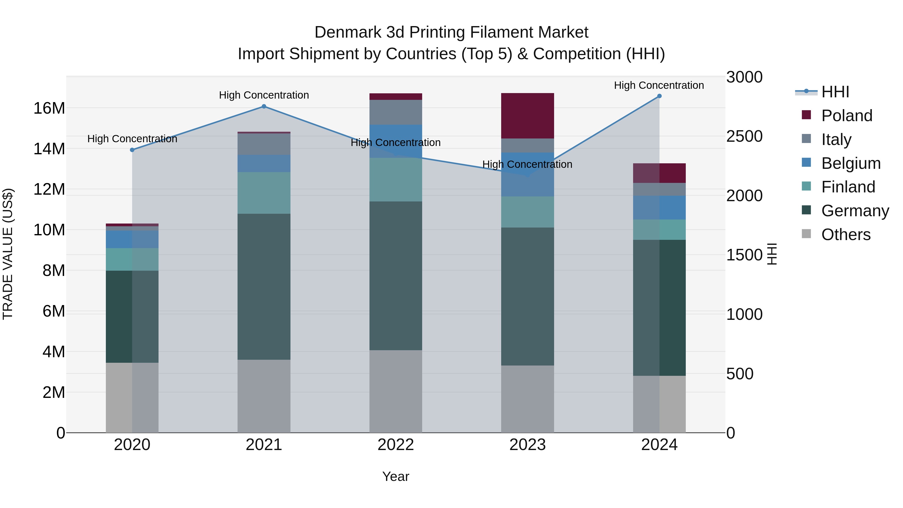 Denmark 3d Printing Filament Market Top 5 Importing Countries and Market Competition (HHI) Analysis