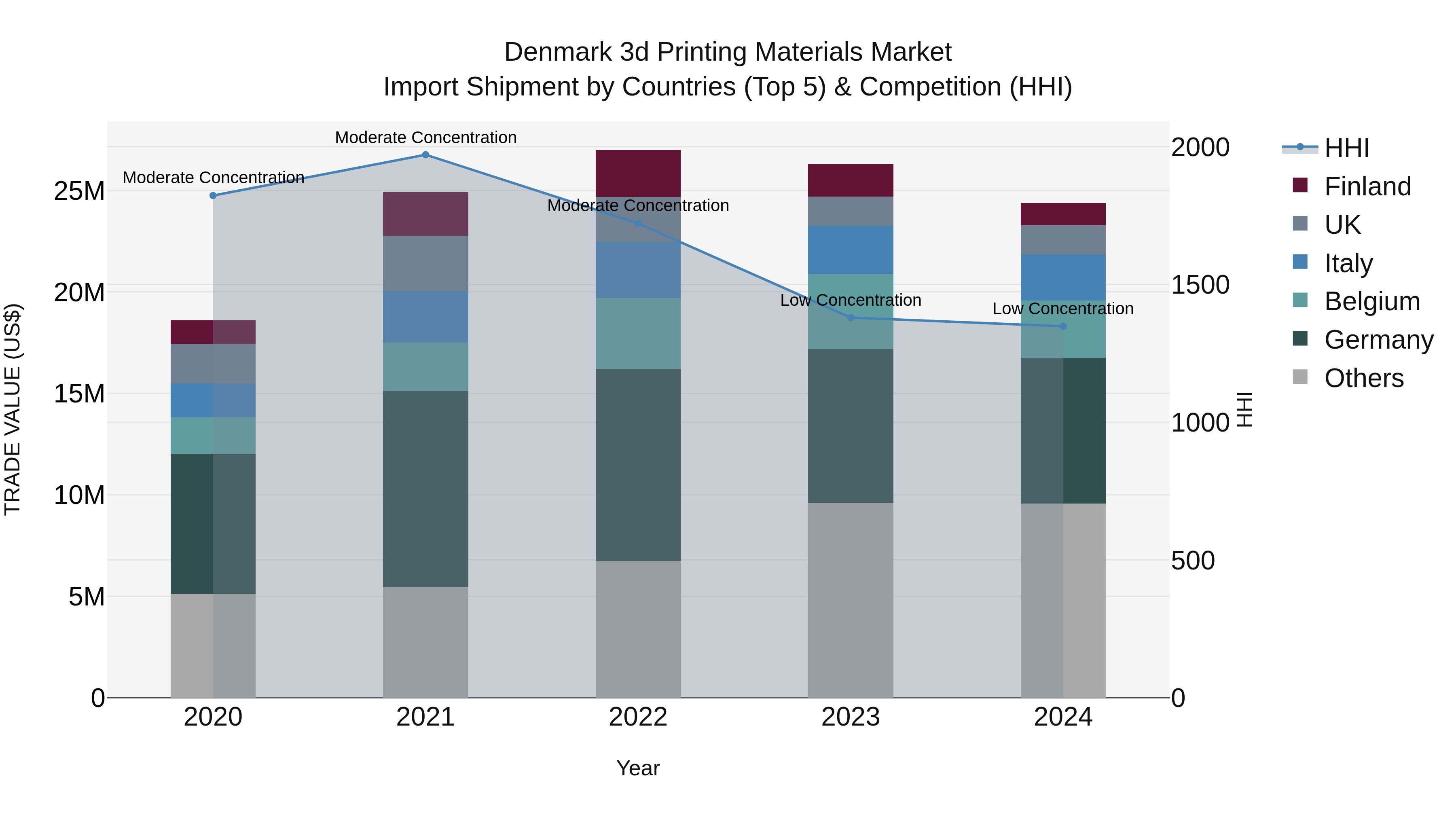 Denmark 3d Printing Materials Market Top 5 Importing Countries and Market Competition (HHI) Analysis