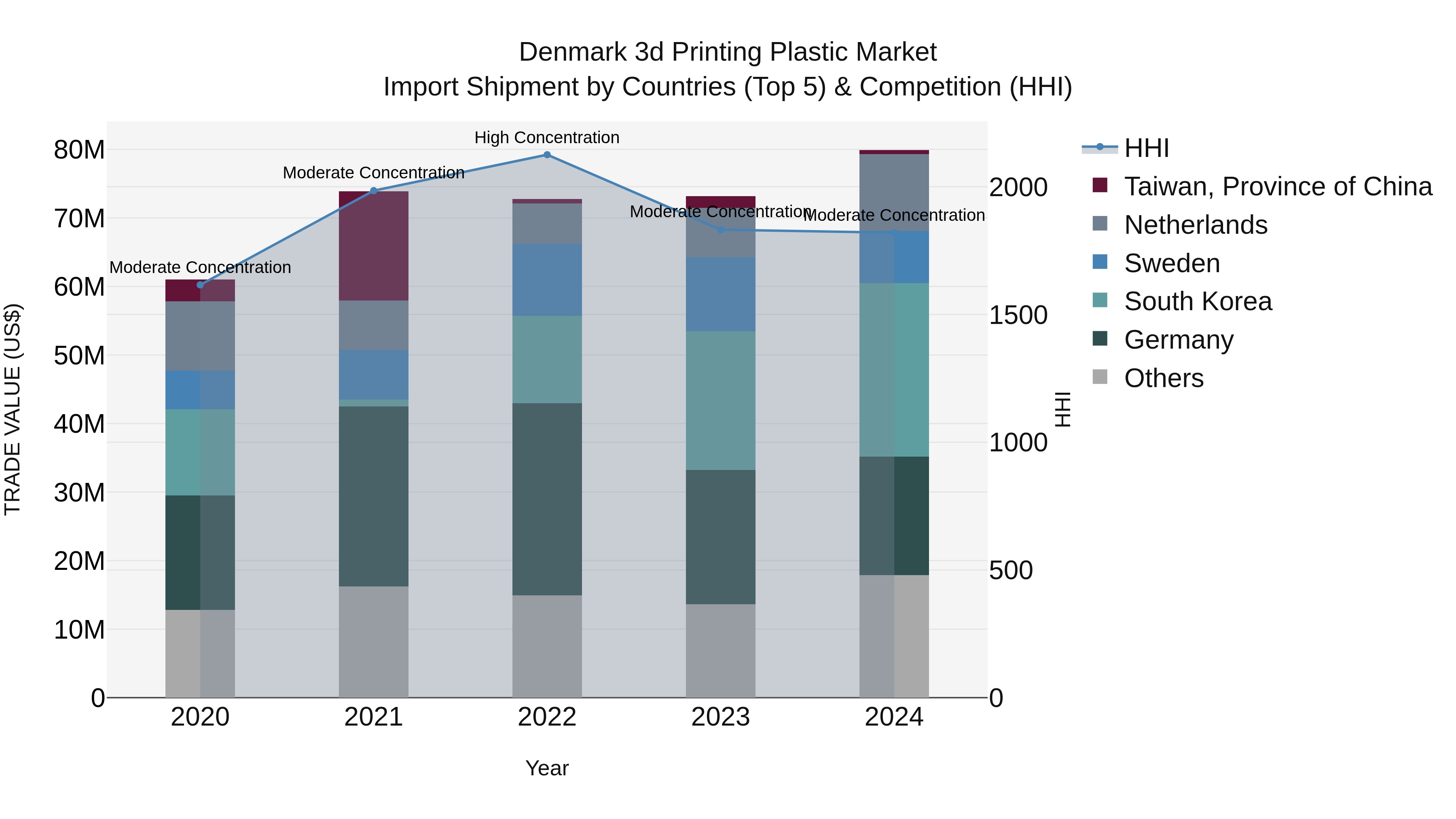 Denmark 3d Printing Plastic Market Top 5 Importing Countries and Market Competition (HHI) Analysis