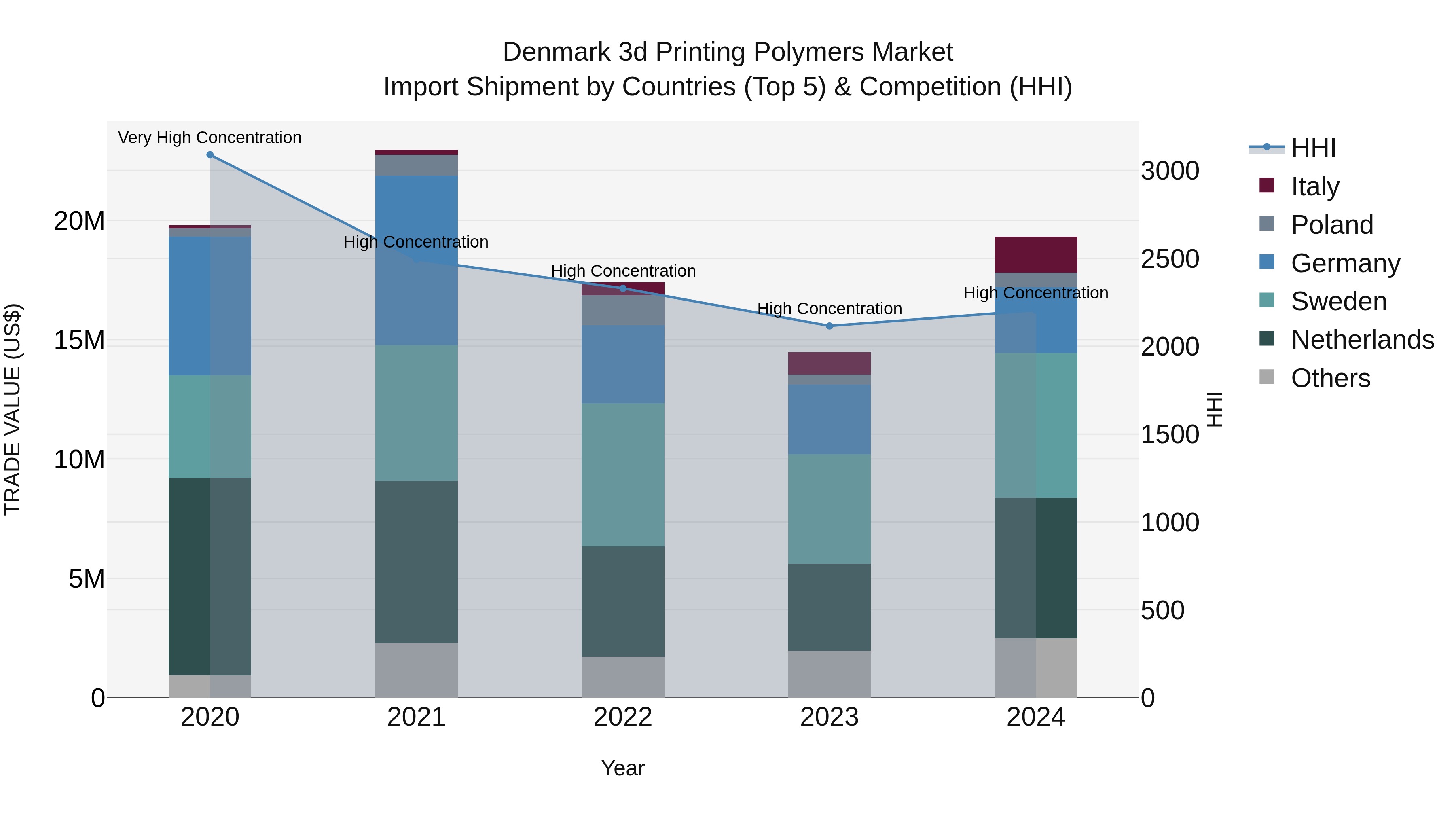 Denmark 3d Printing Polymers Market Top 5 Importing Countries and Market Competition (HHI) Analysis