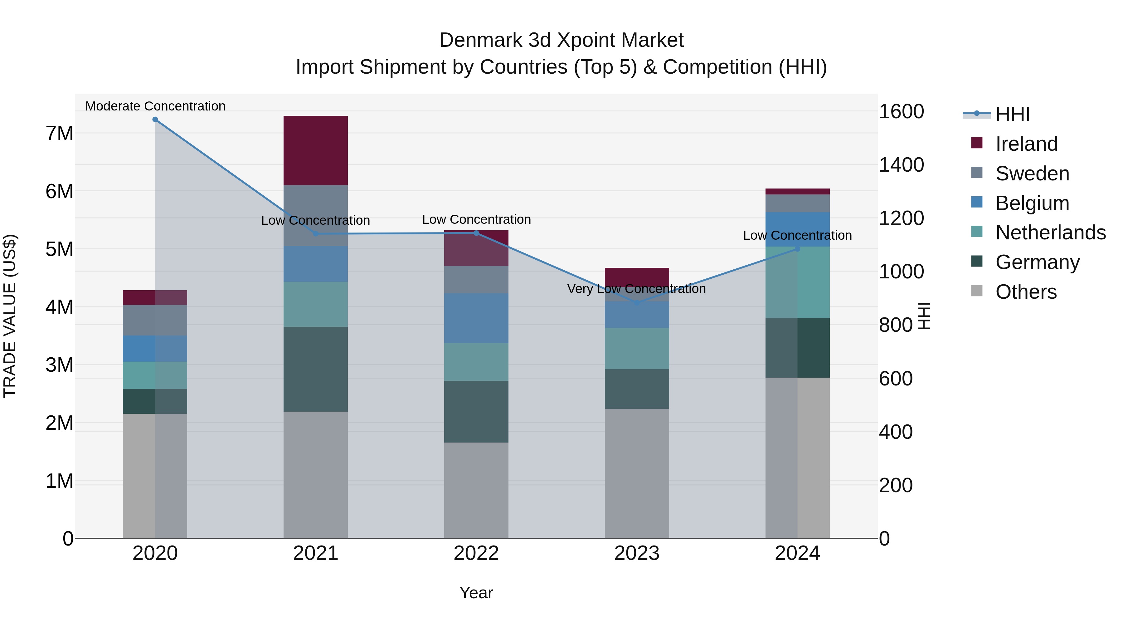 Denmark 3d Xpoint Market Top 5 Importing Countries and Market Competition (HHI) Analysis
