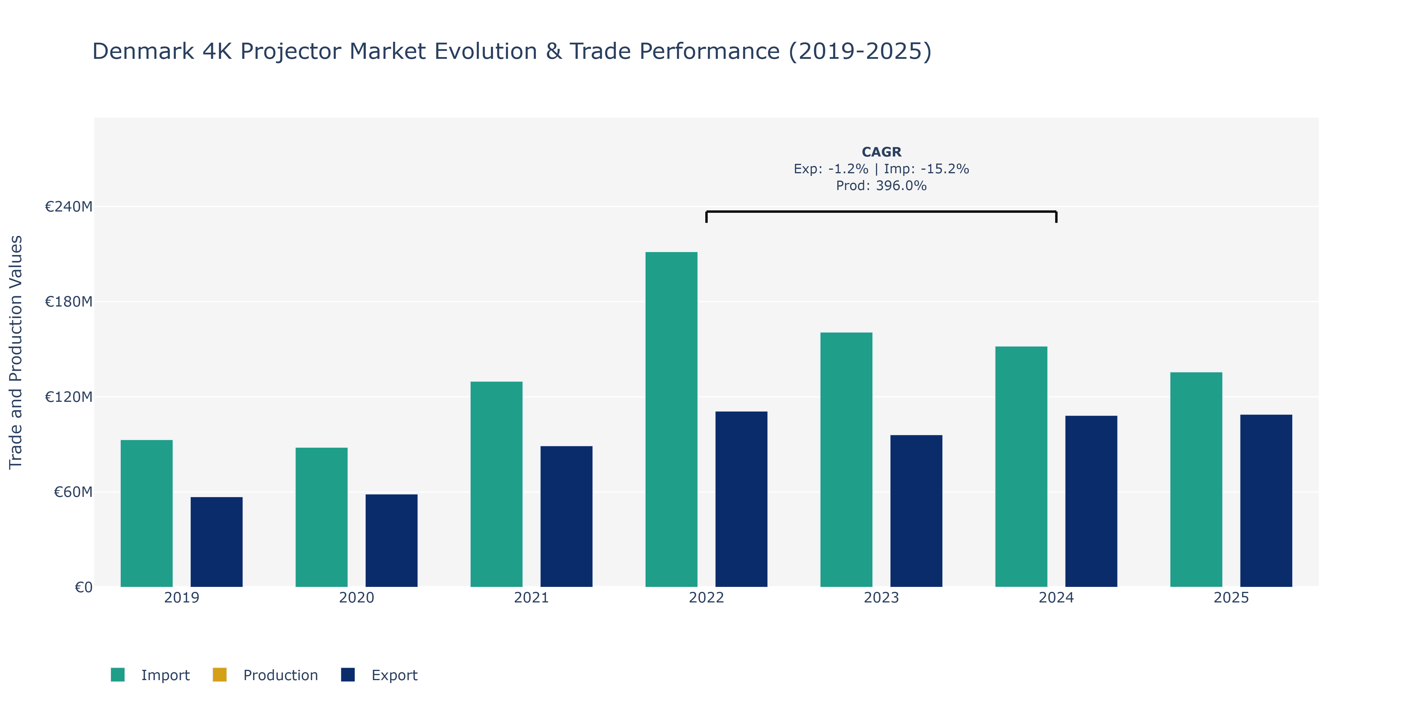 Denmark 4K Projector Market: Production & Trade Performance (2019-2025)