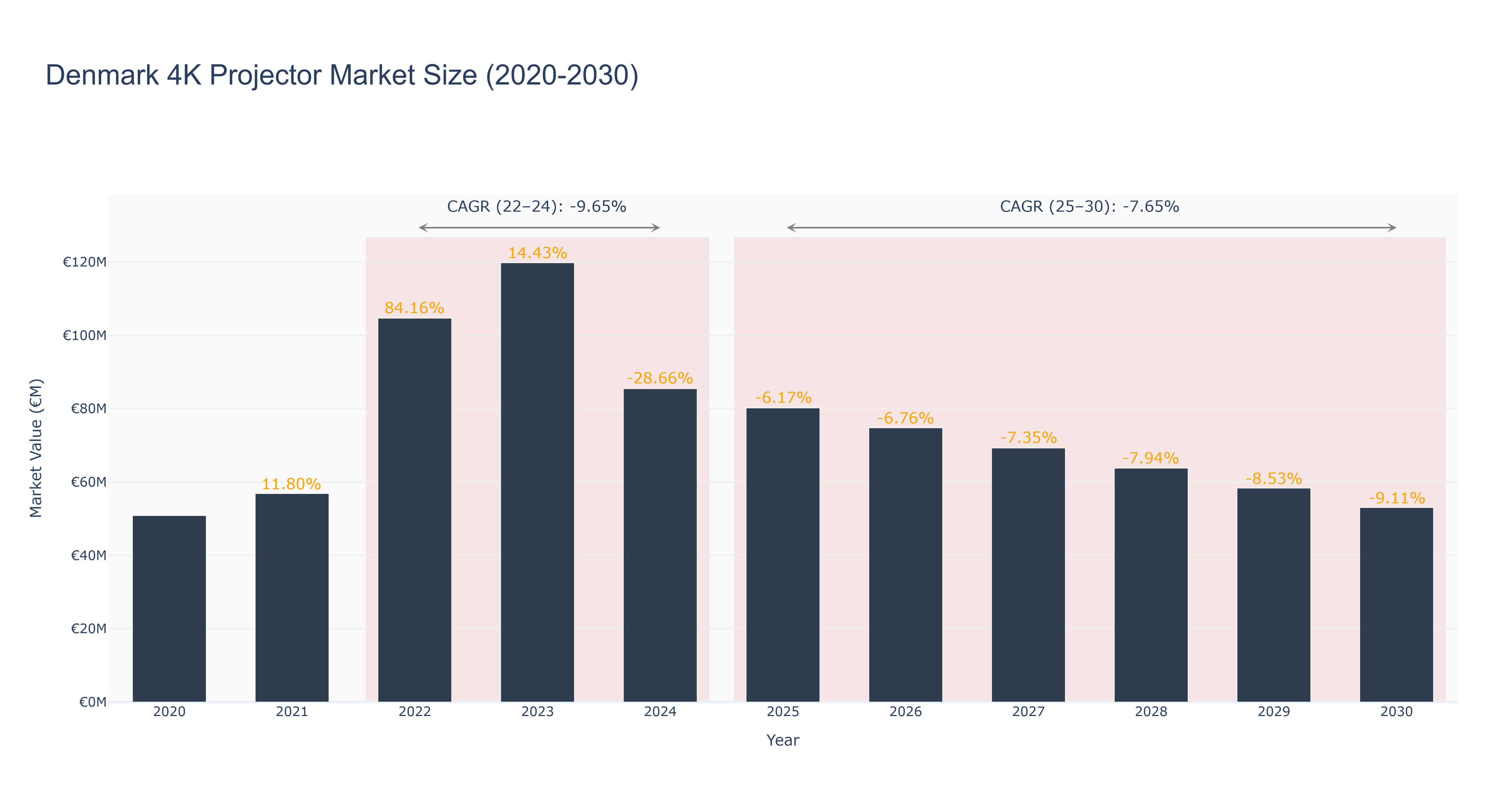 Denmark 4K Projector Market Size (2020-2030)