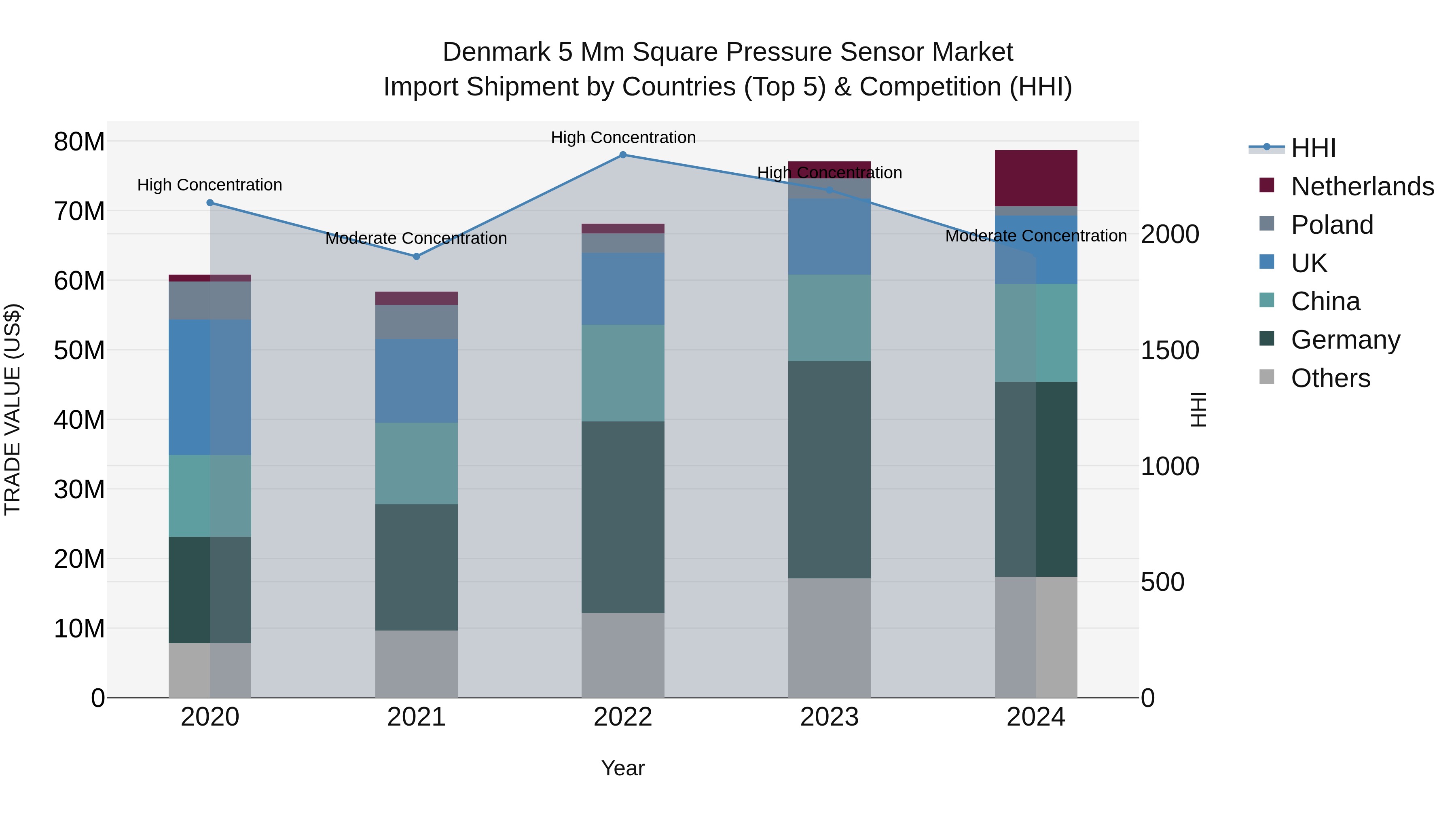 Denmark 5 Mm Square Pressure Sensor Market Top 5 Importing Countries and Market Competition (HHI) Analysis