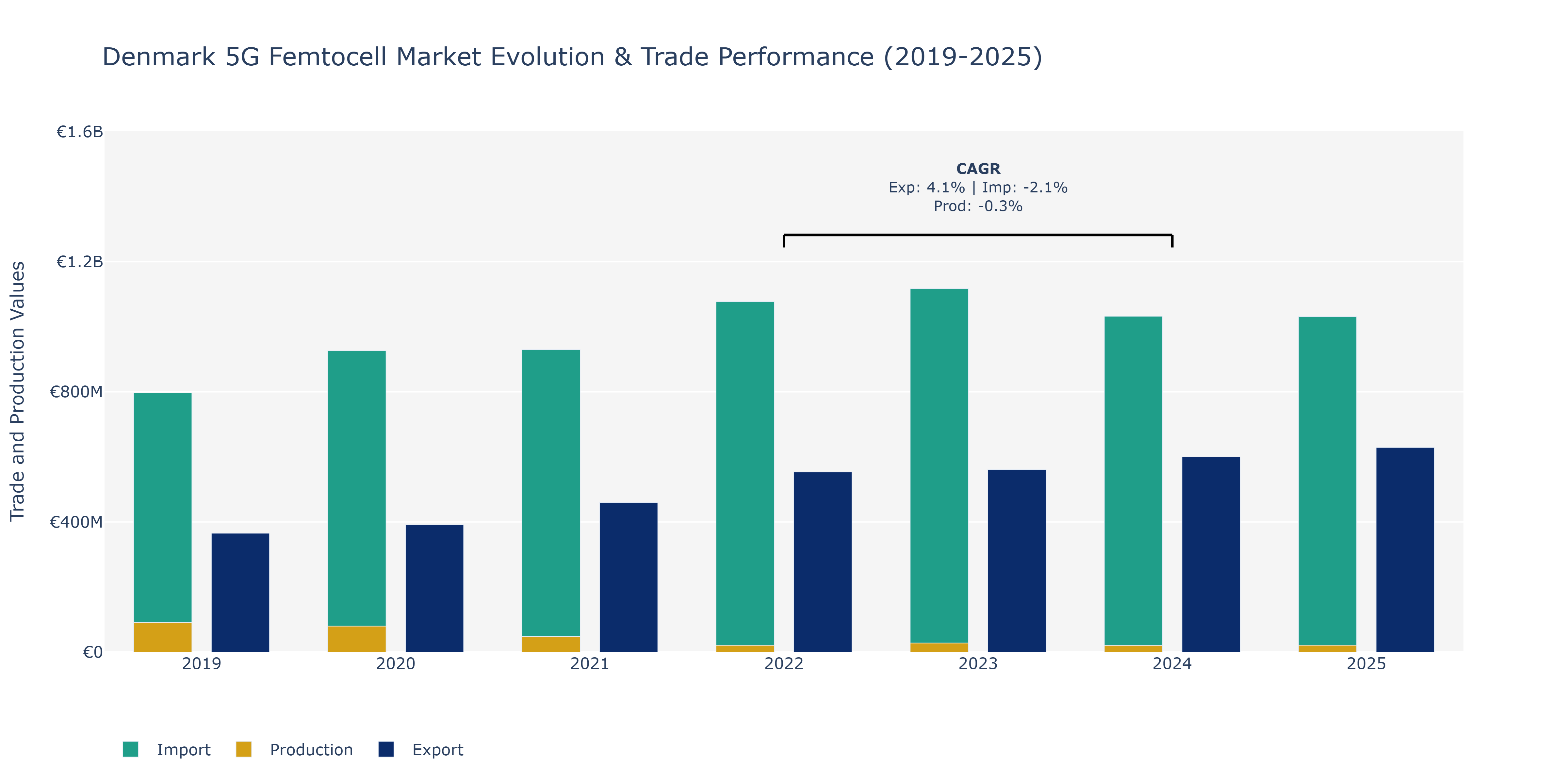 Denmark 5G Femtocell Market: Production & Trade Performance (2019-2025) Size
