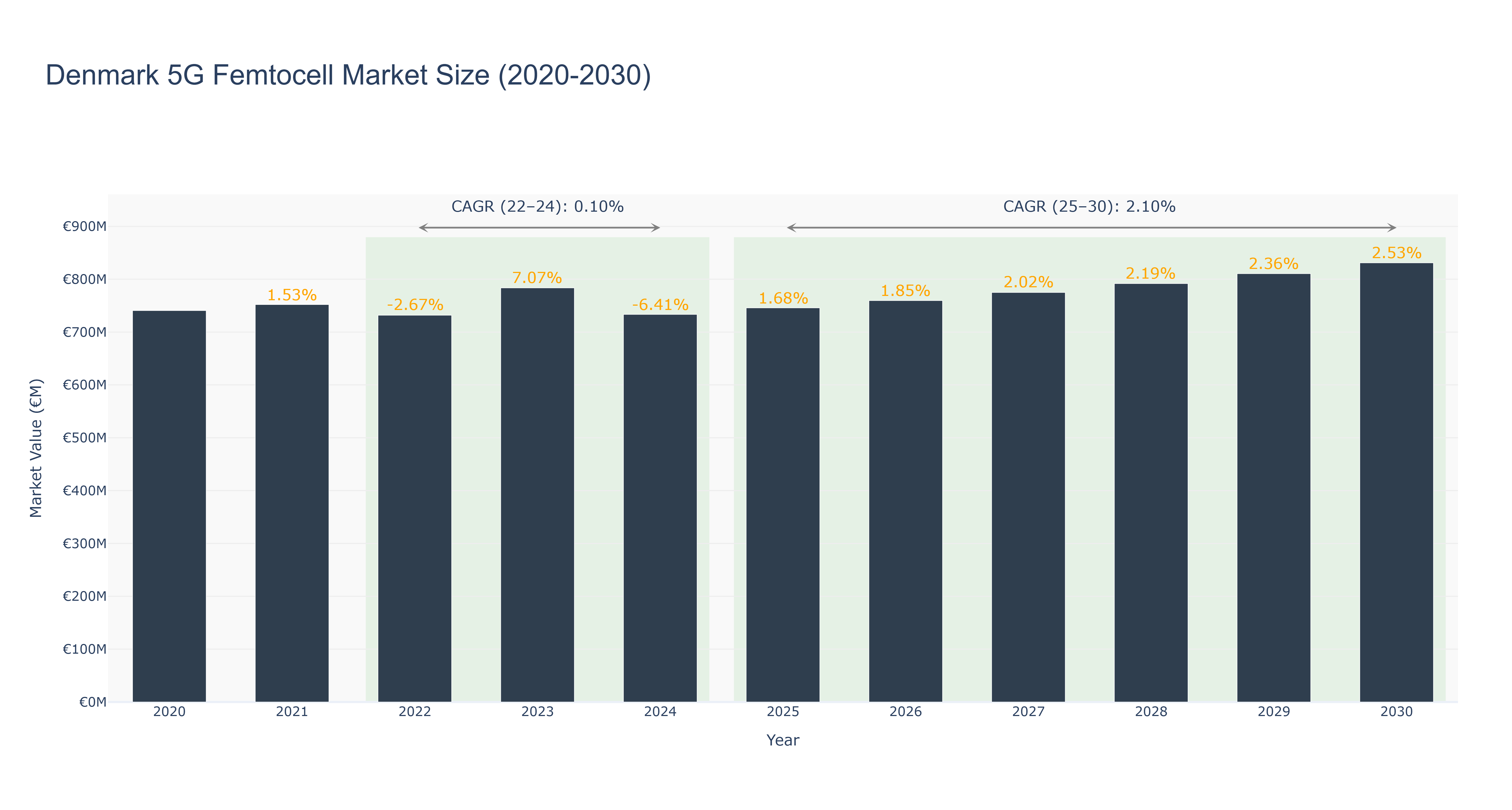 Denmark 5G Femtocell Market Size (2020-2030) Size
