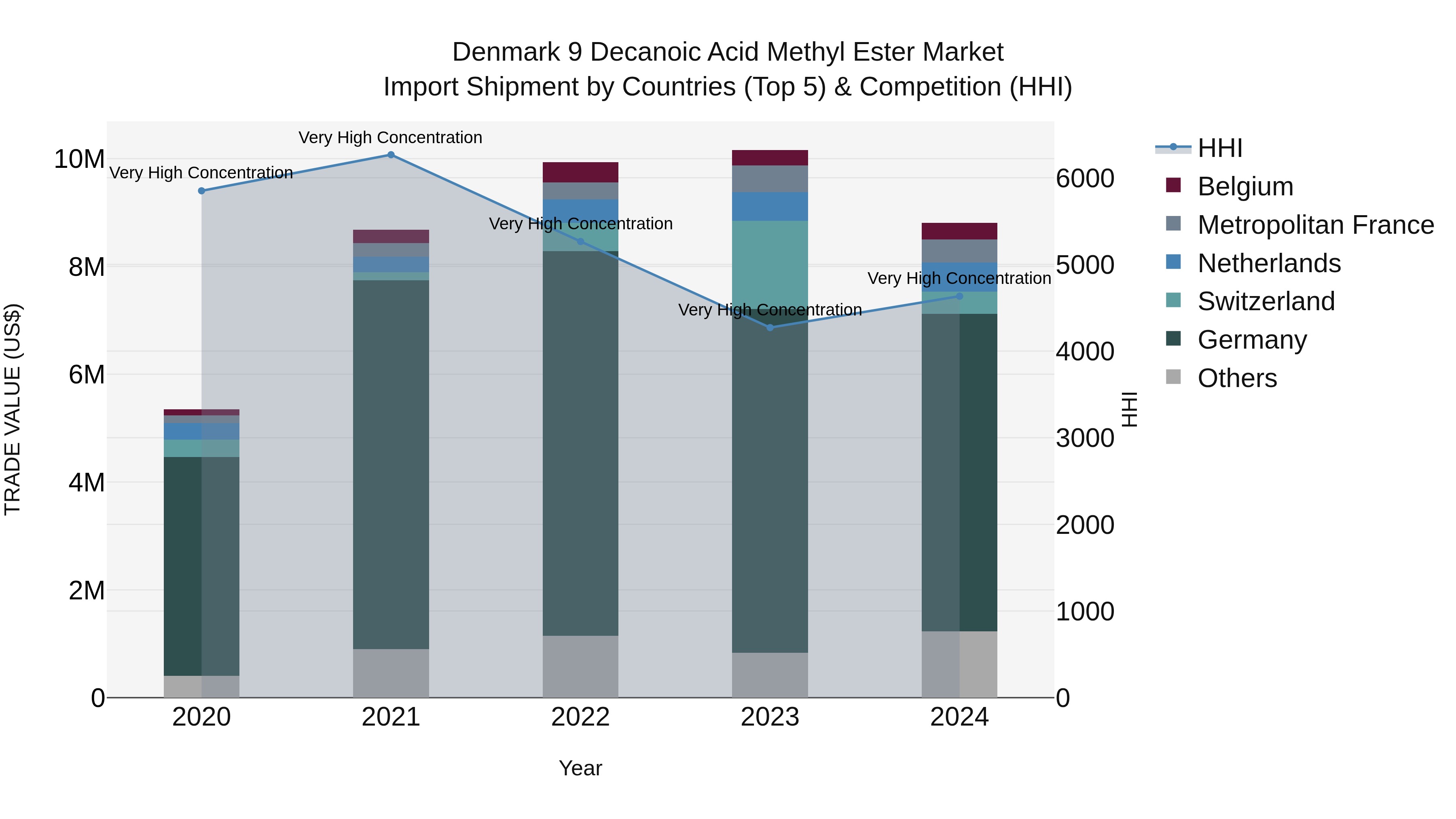 Denmark 9 Decanoic Acid Methyl Ester Market Top 5 Importing Countries and Market Competition (HHI) Analysis
