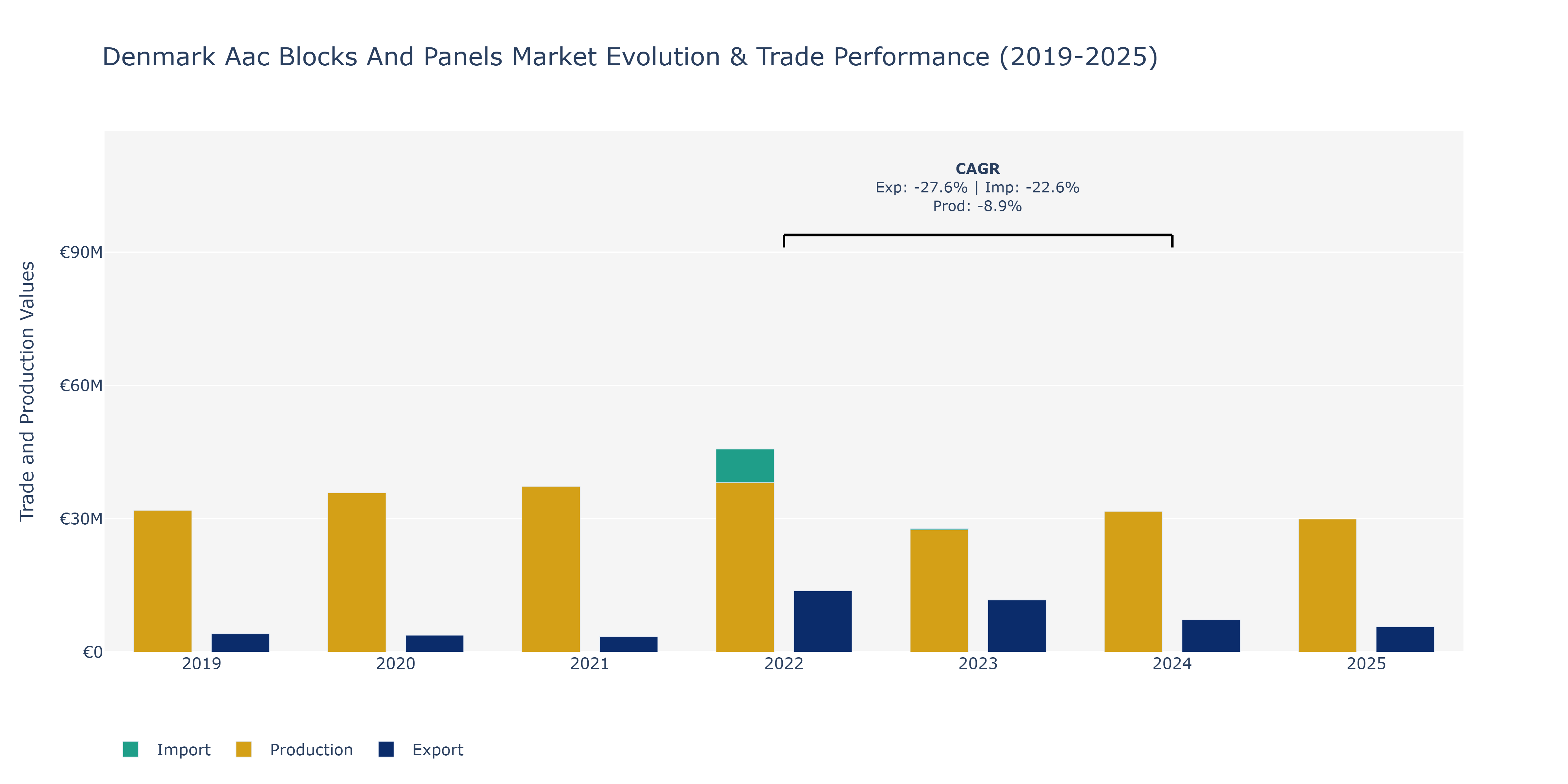 Denmark Aac Blocks And Panels Market: Production & Trade Performance (2019-2025)