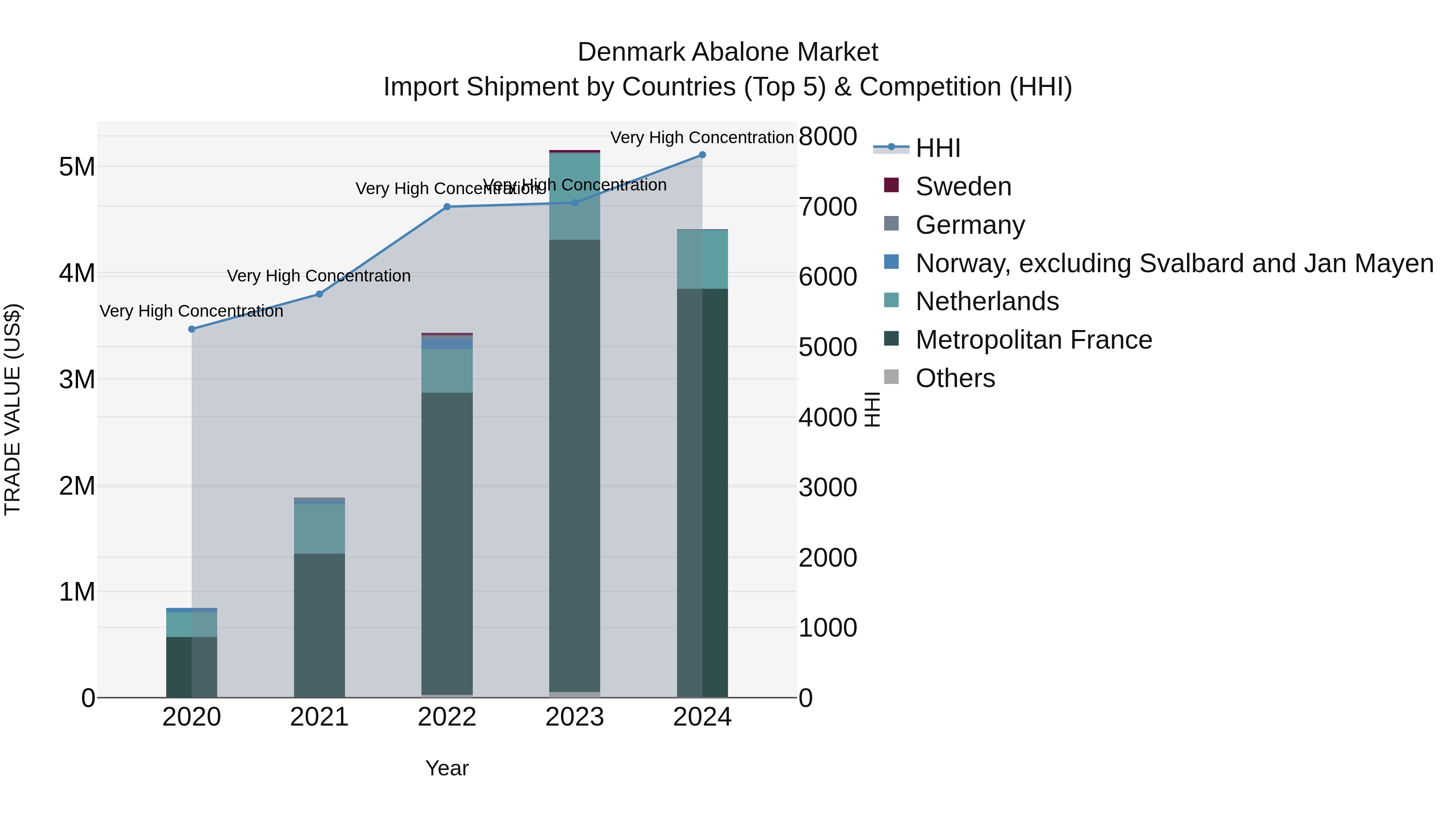 Denmark Abalone Market Top 5 Importing Countries and Market Competition (HHI) Analysis