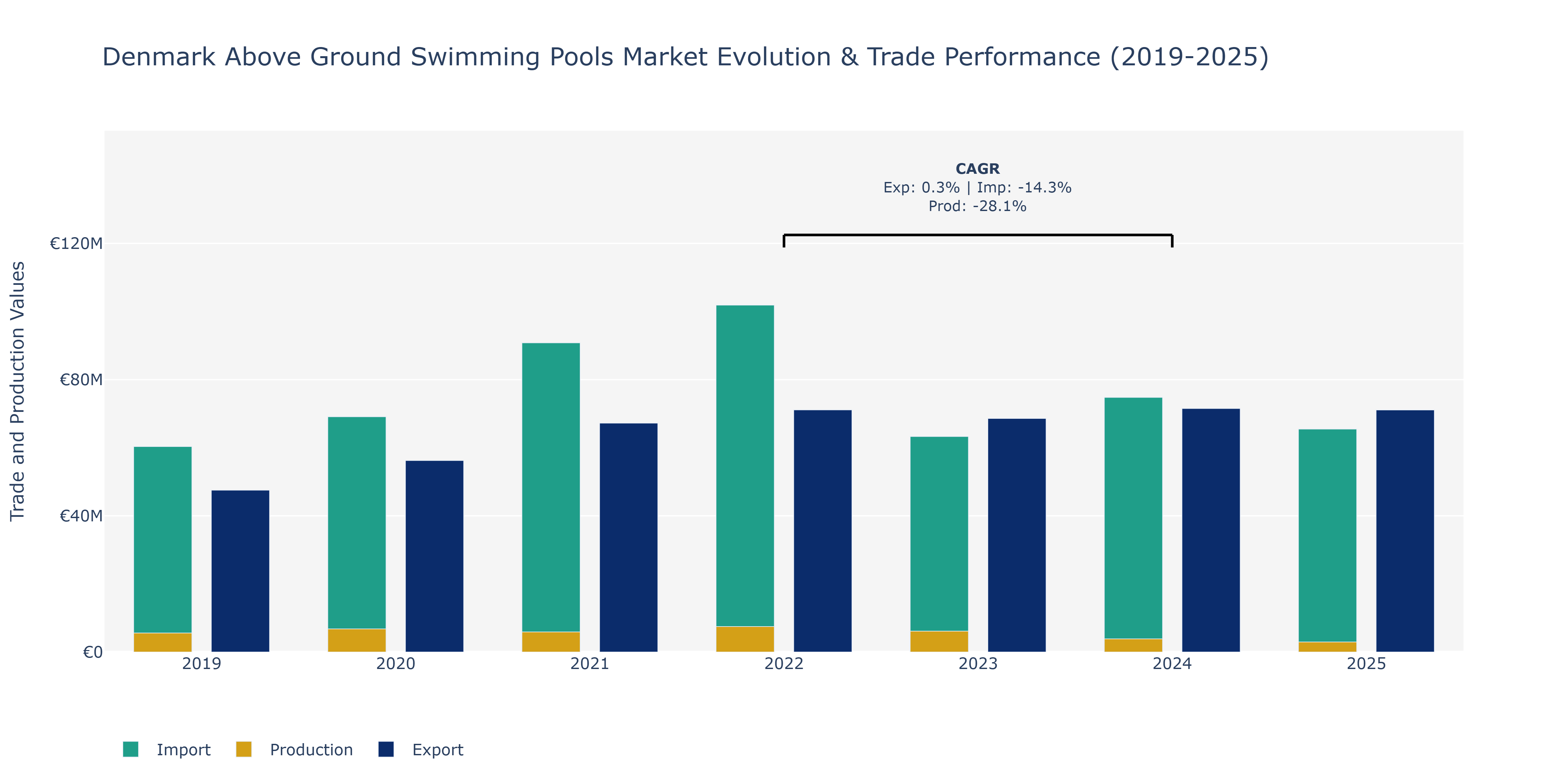 Denmark Above Ground Swimming Pools Market: Production & Trade Performance (2019-2025)