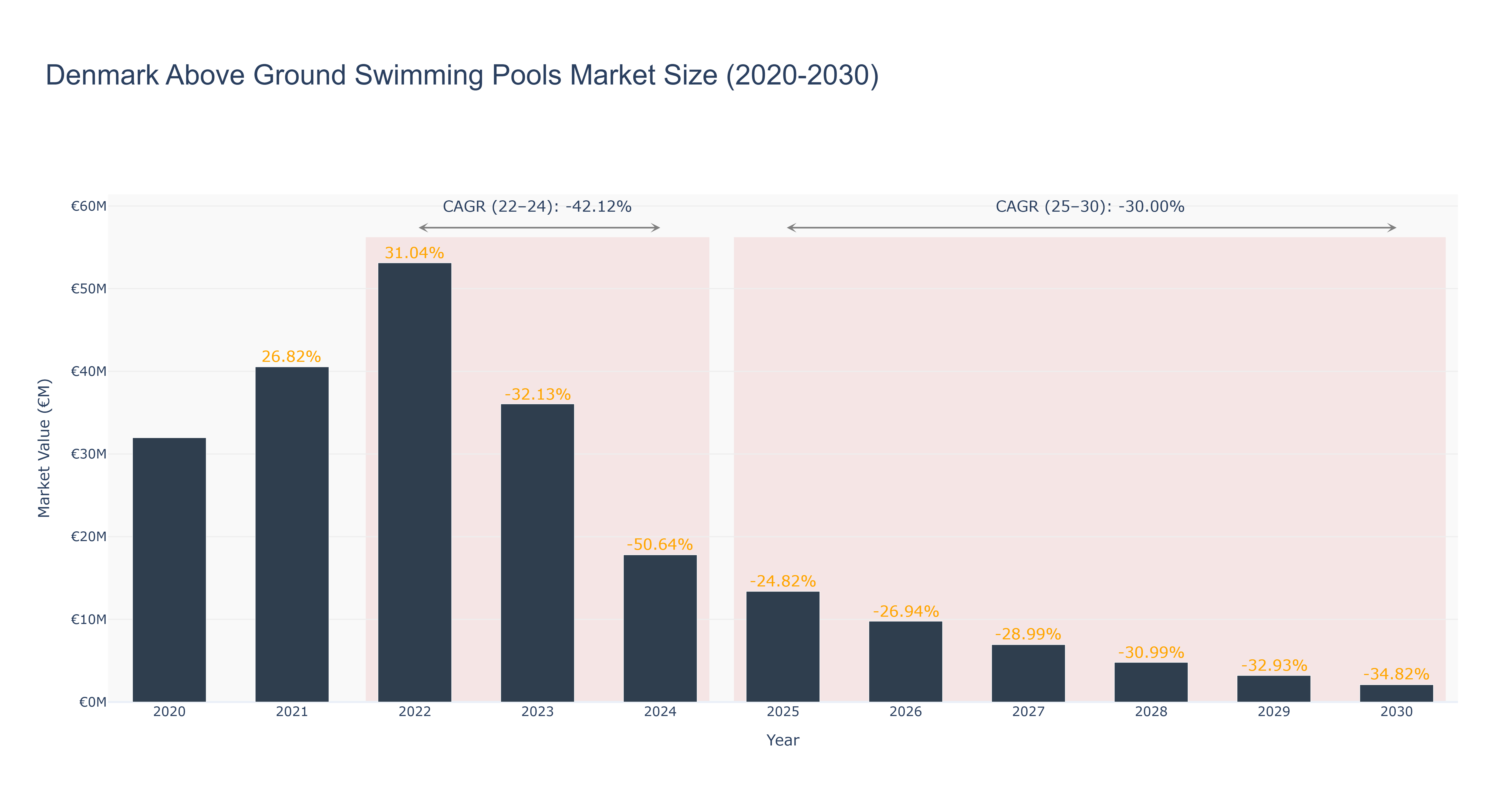 Denmark Above Ground Swimming Pools Market Size (2020-2030)