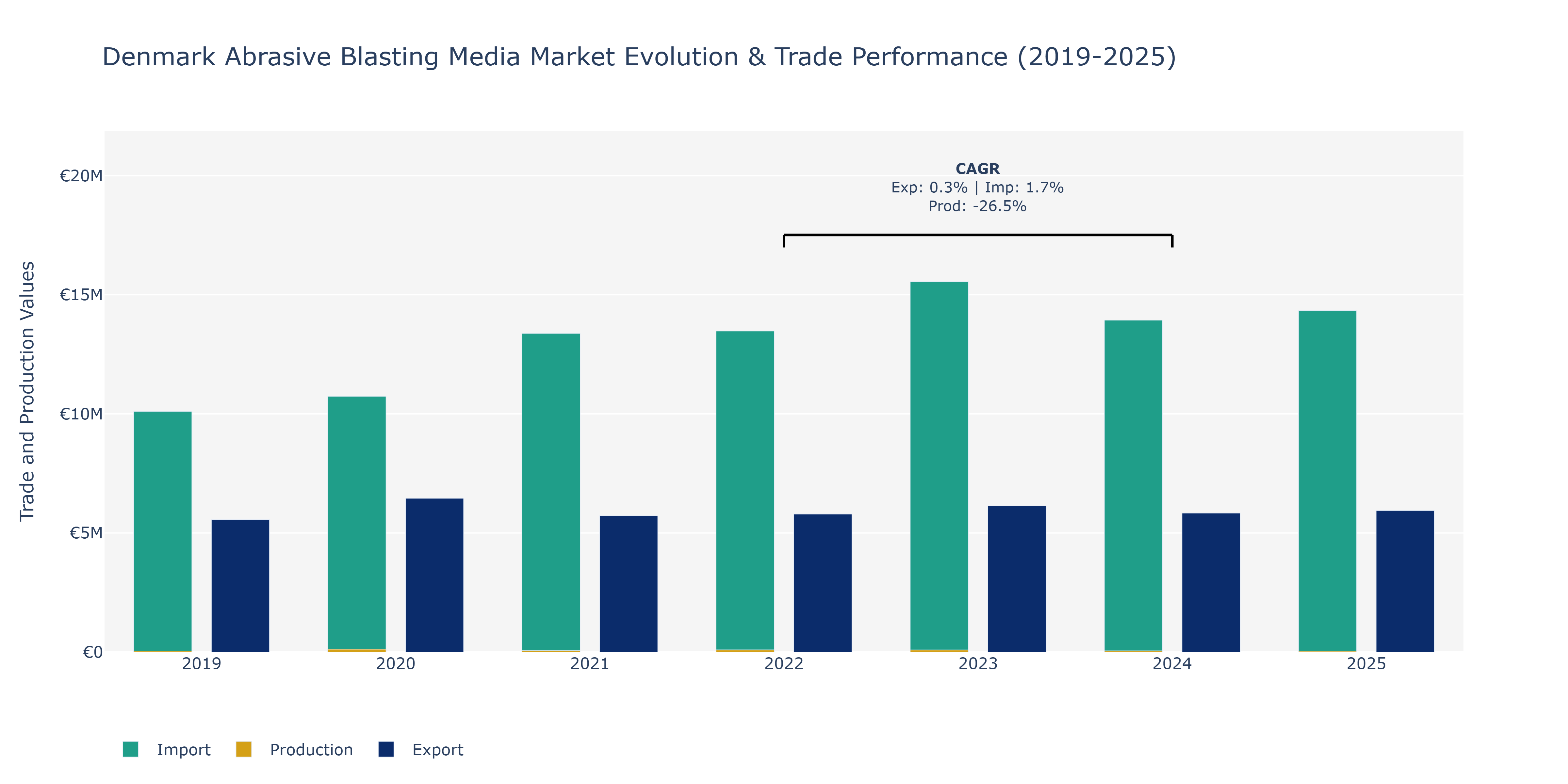 Denmark Abrasive Blasting Media Market: Production & Trade Performance (2019-2025)