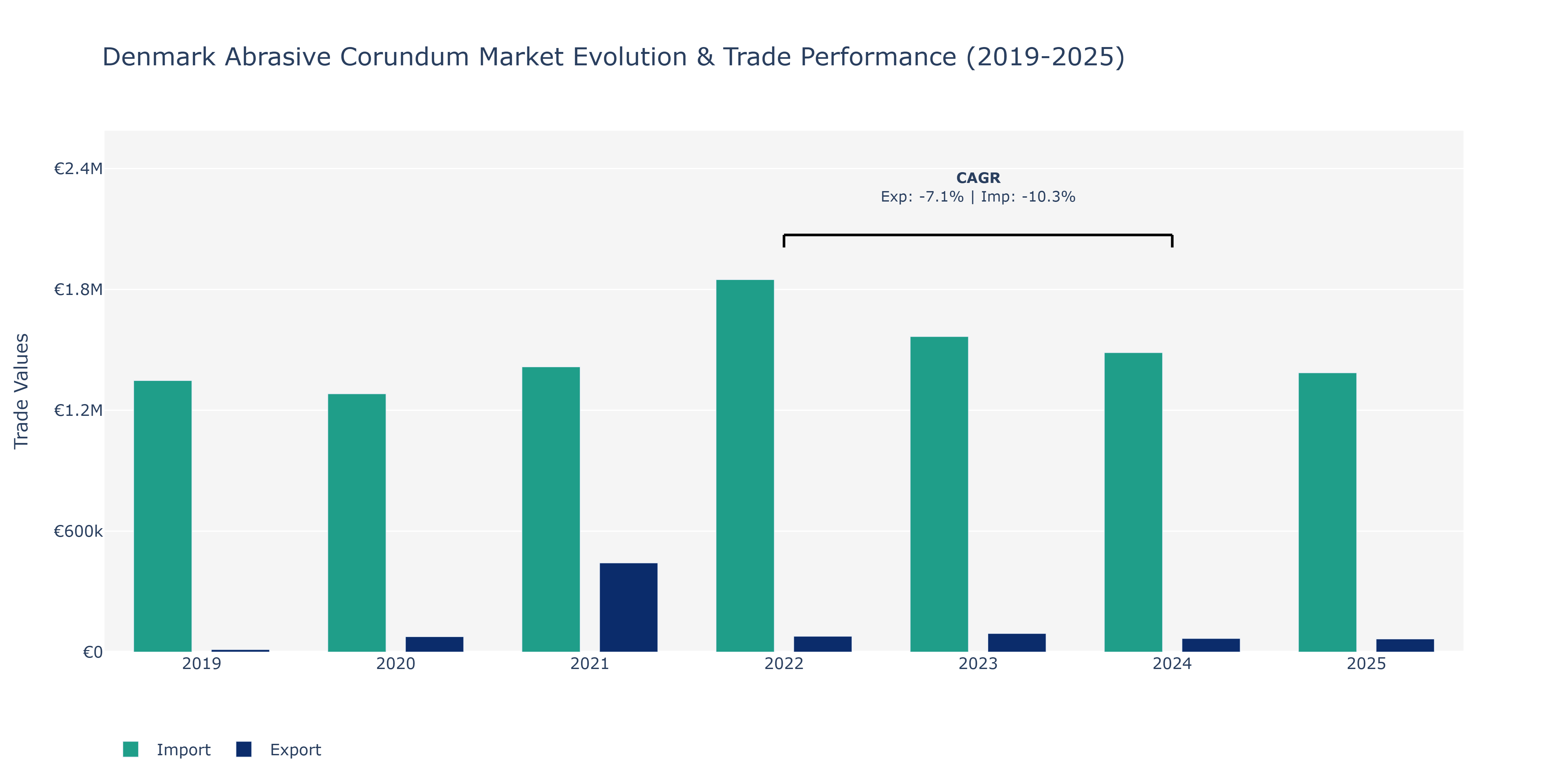 Denmark Abrasive Corundum Market: Production & Trade Performance (2019-2025)