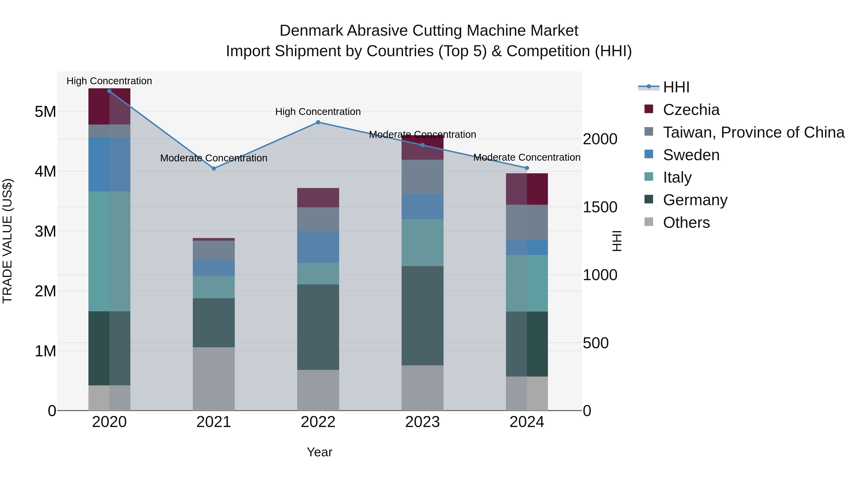 Denmark Abrasive Cutting Machine Market Top 5 Importing Countries and Market Competition (HHI) Analysis
