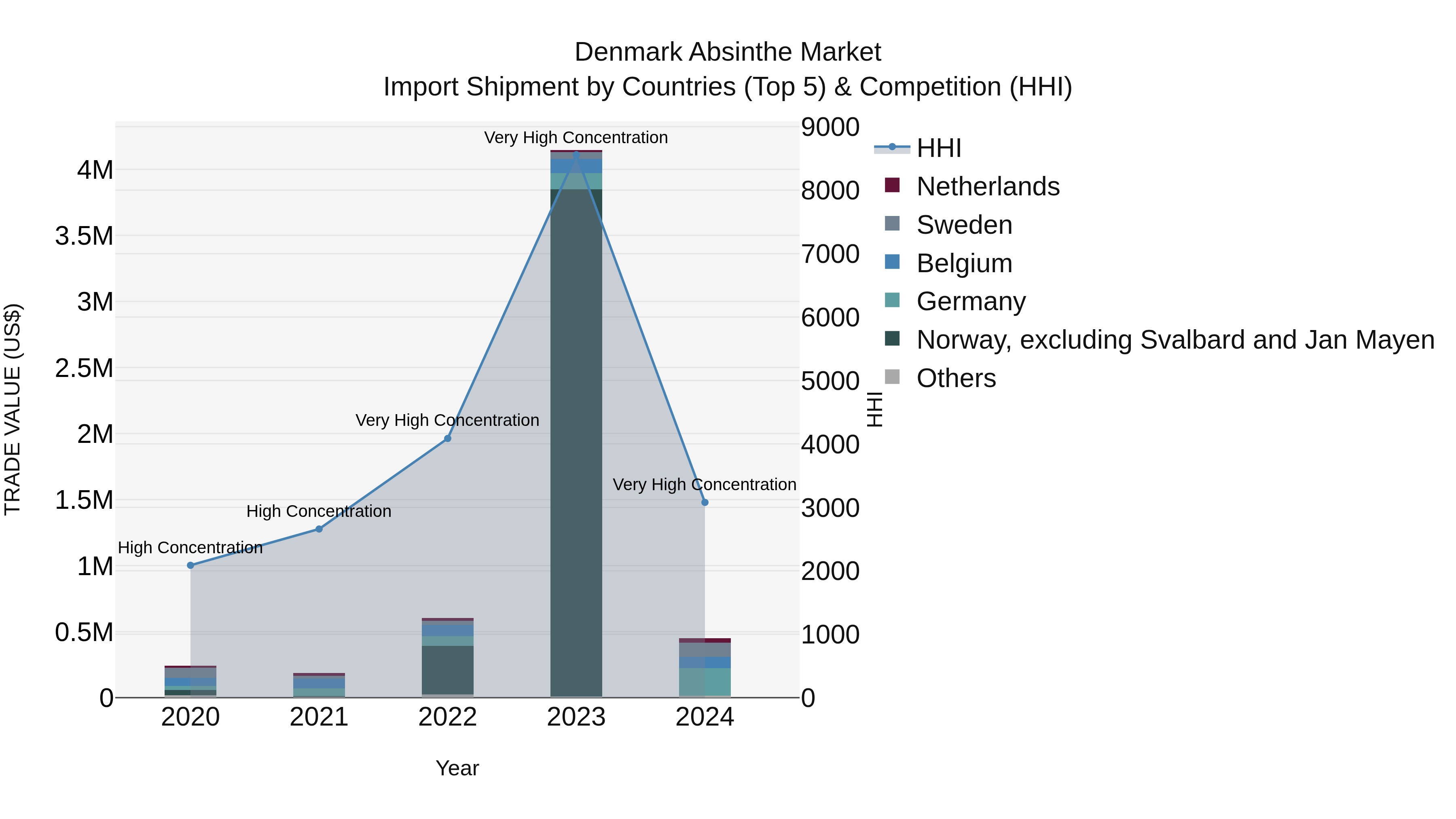 Denmark Absinthe Market Top 5 Importing Countries and Market Competition (HHI) Analysis