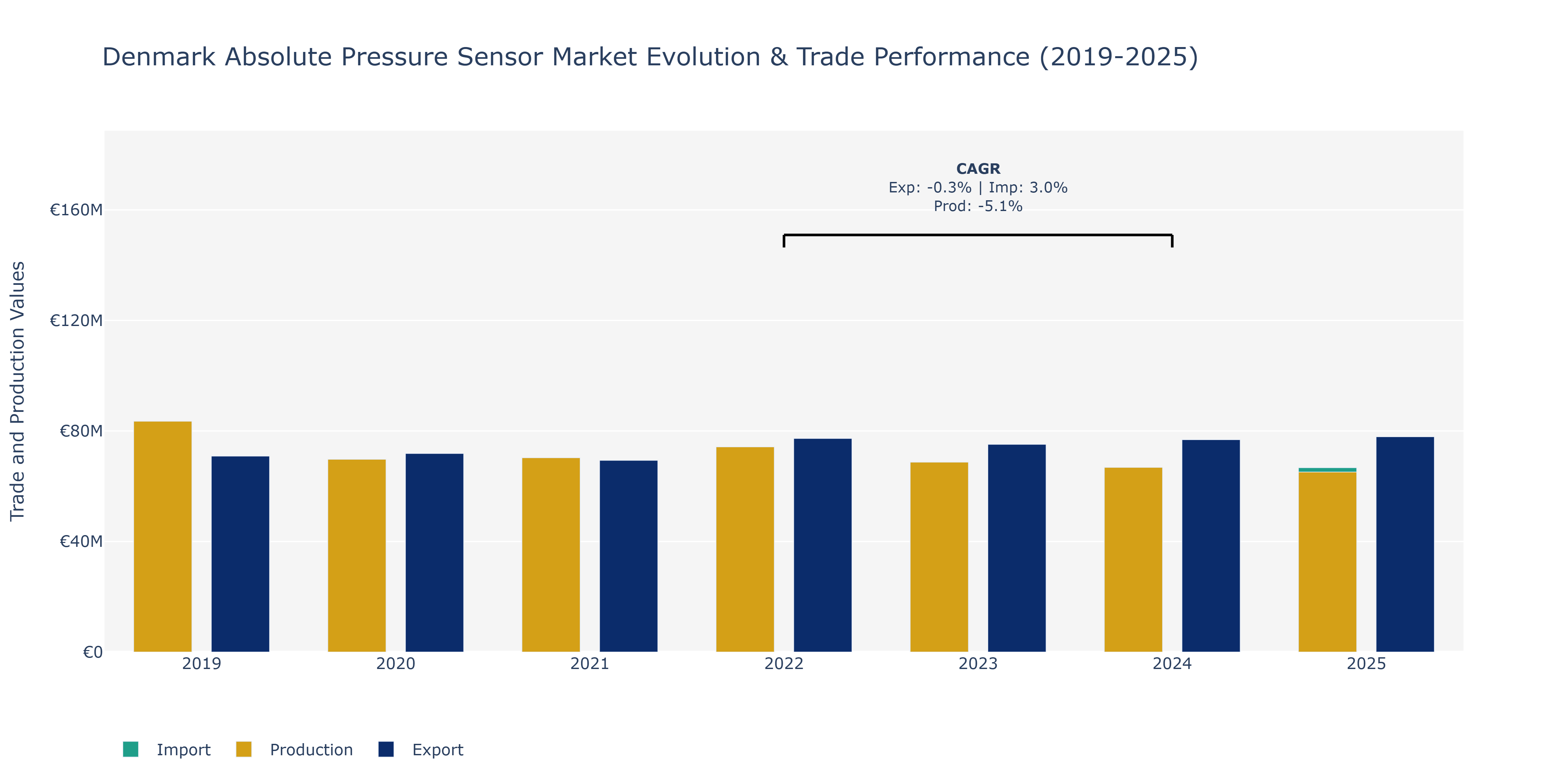Denmark Absolute Pressure Sensor Market: Production & Trade Performance (2019-2025)
