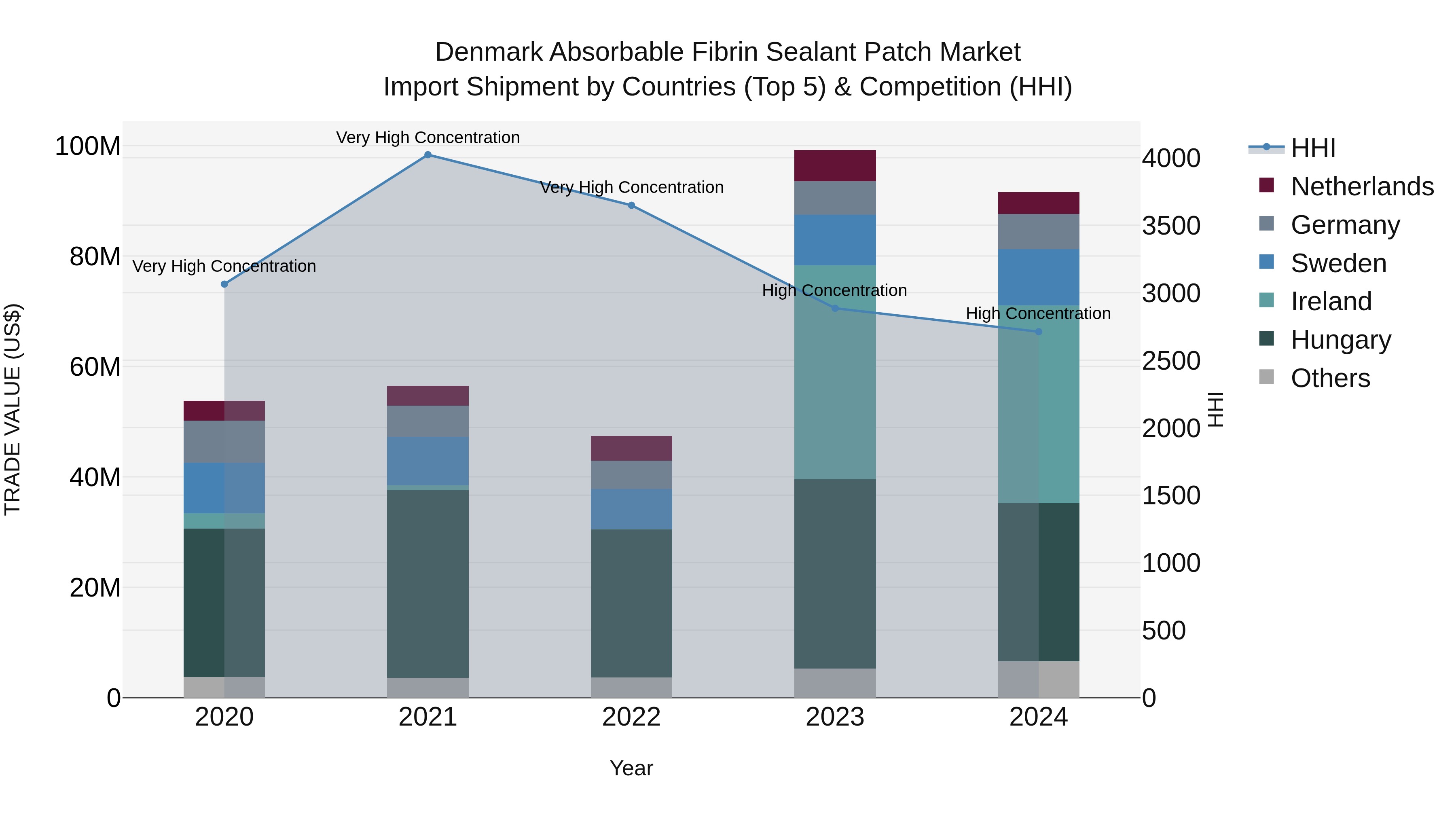 Denmark Absorbable Fibrin Sealant Patch Market Top 5 Importing Countries and Market Competition (HHI) Analysis