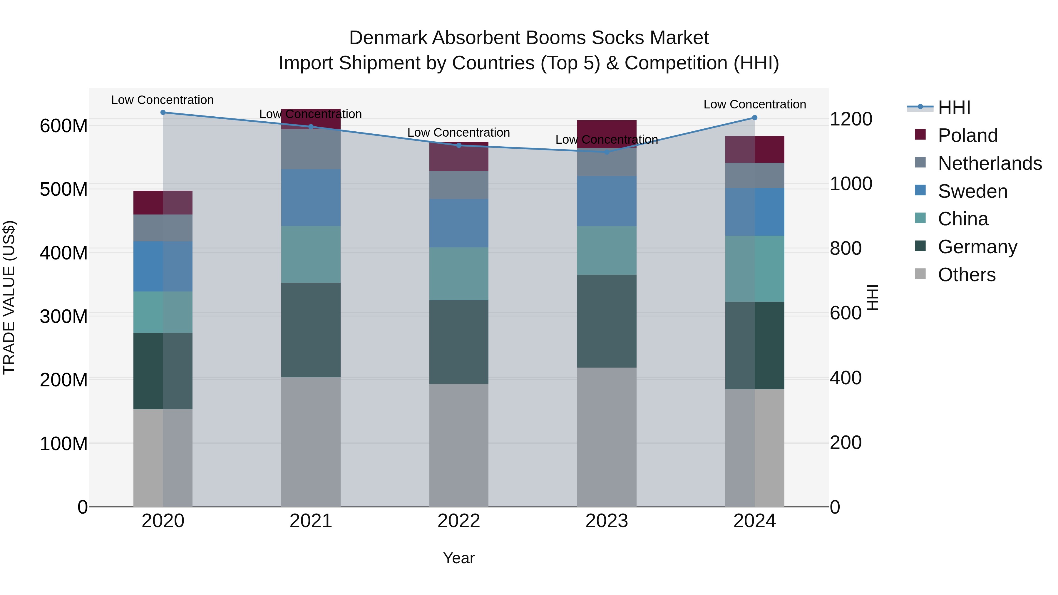 Denmark Absorbent Booms Socks Market Top 5 Importing Countries and Market Competition (HHI) Analysis