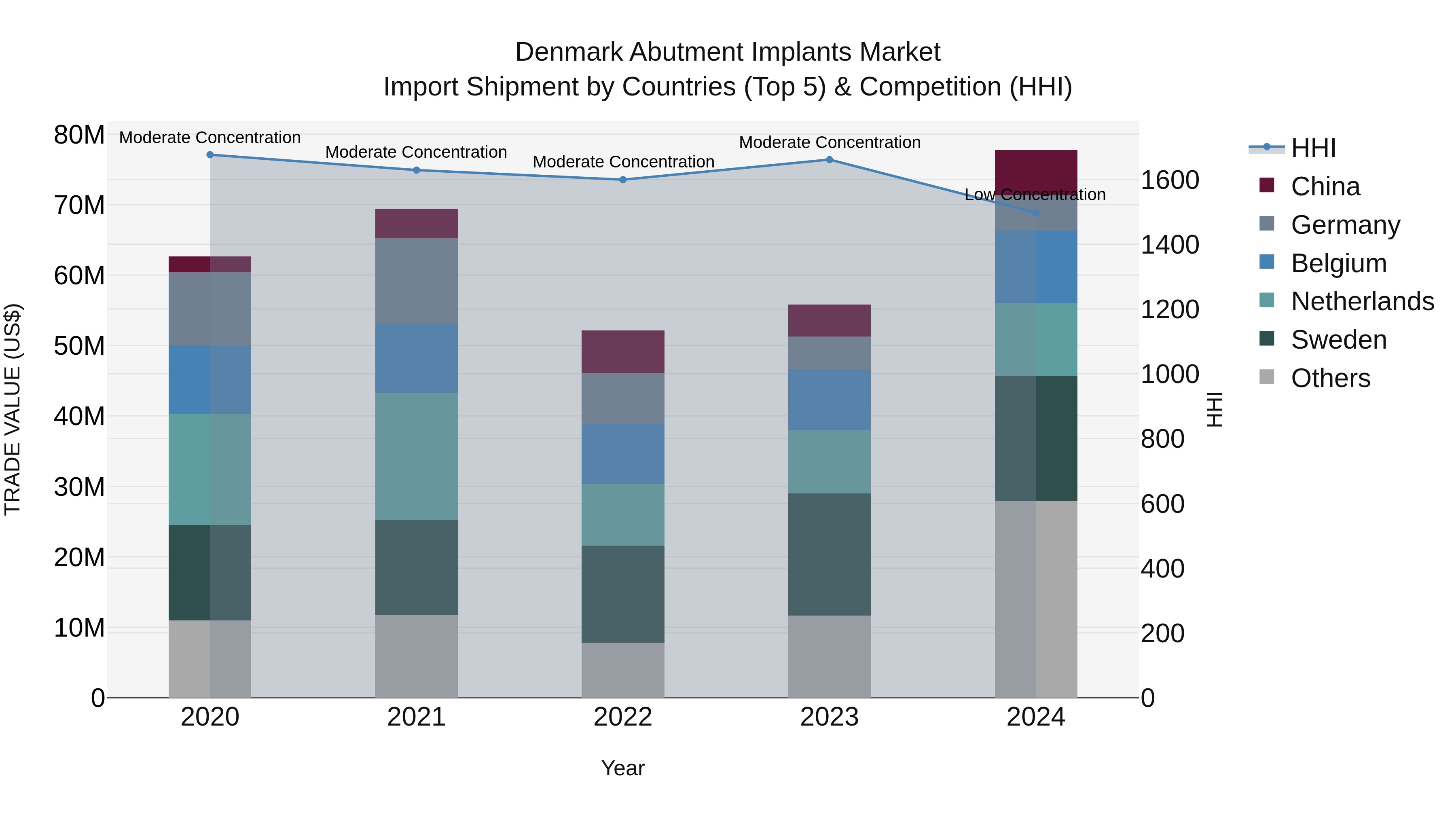 Denmark Abutment Implants Market Top 5 Importing Countries and Market Competition (HHI) Analysis