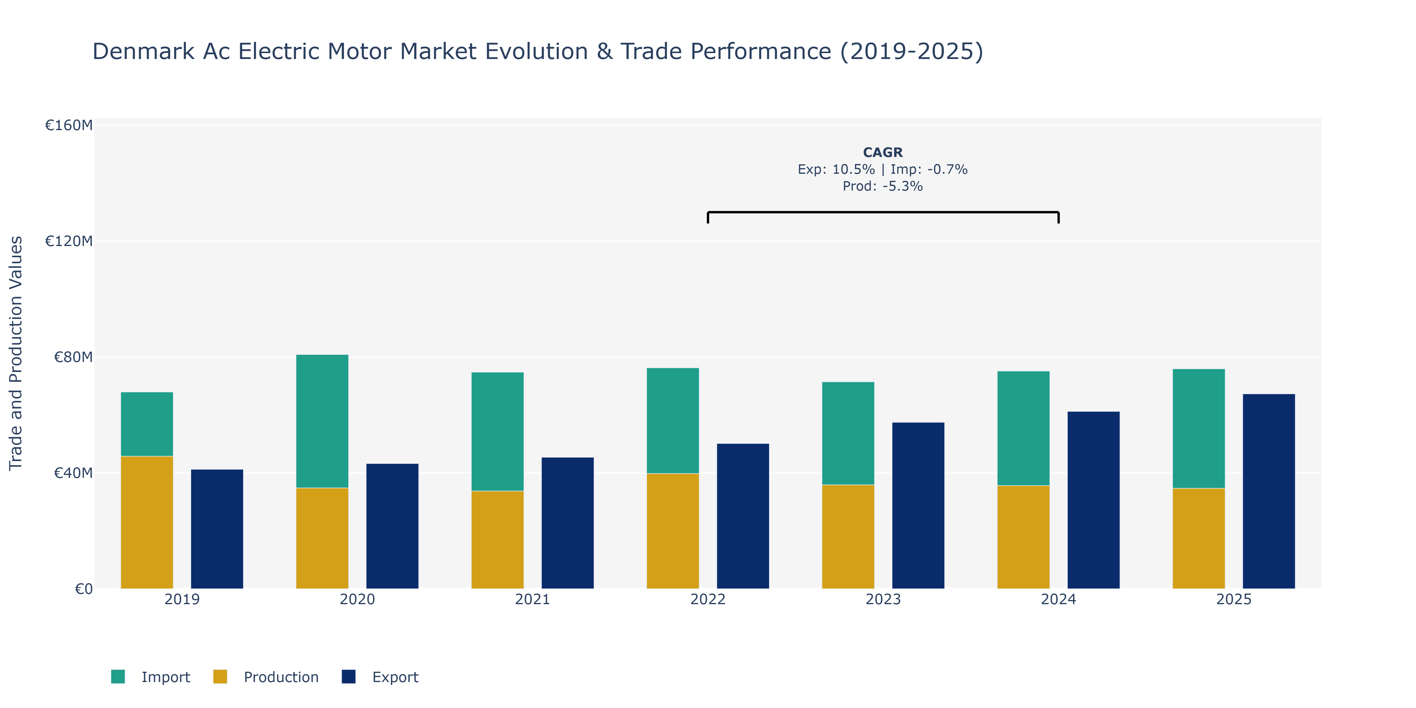 Denmark Ac Electric Motor Market: Production & Trade Performance (2019-2025)