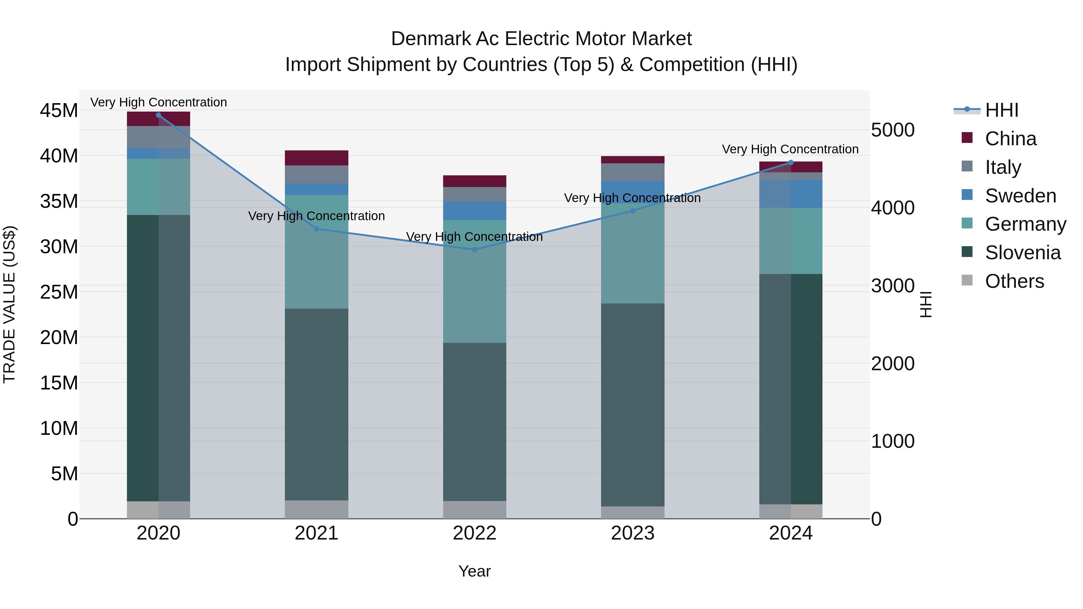 Denmark Ac Electric Motor Market Top 5 Importing Countries and Market Competition (HHI) Analysis