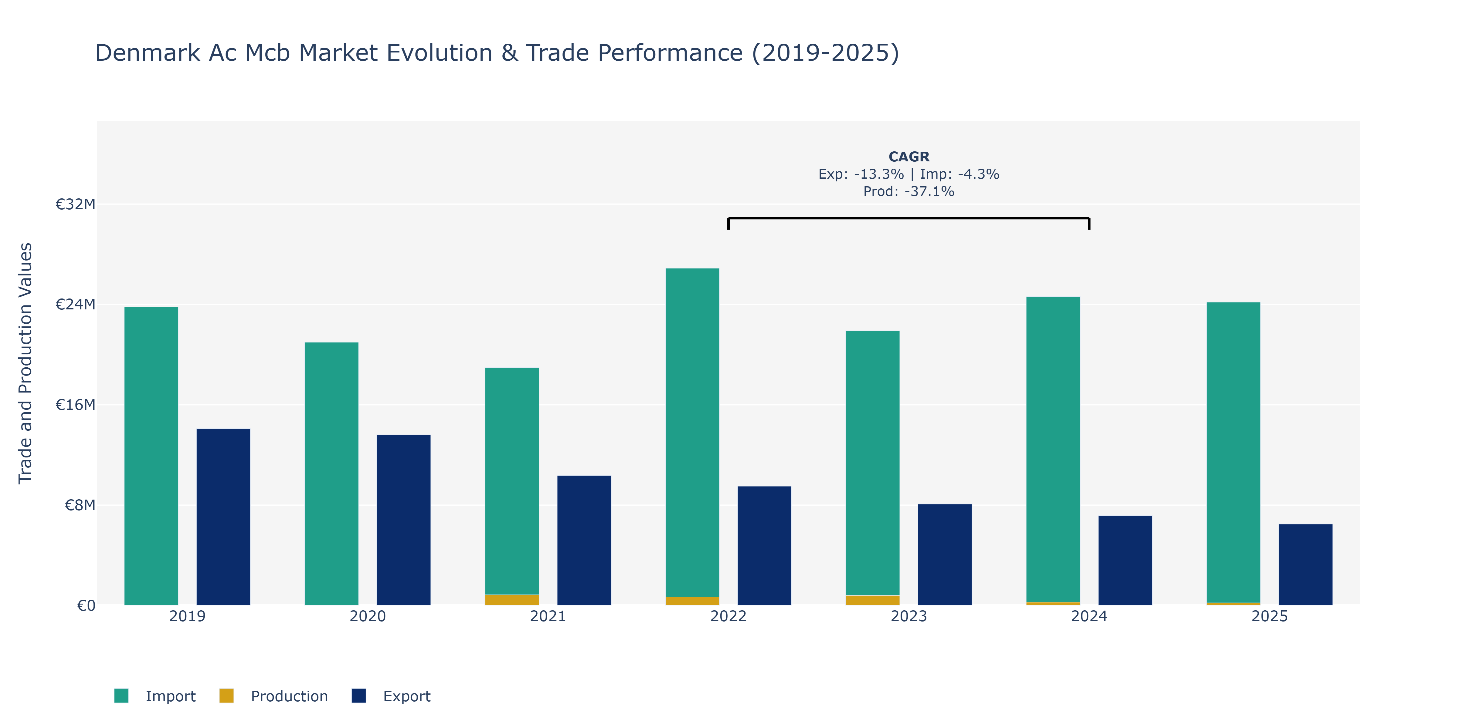 Denmark Ac Mcb Market: Production & Trade Performance (2019-2025)