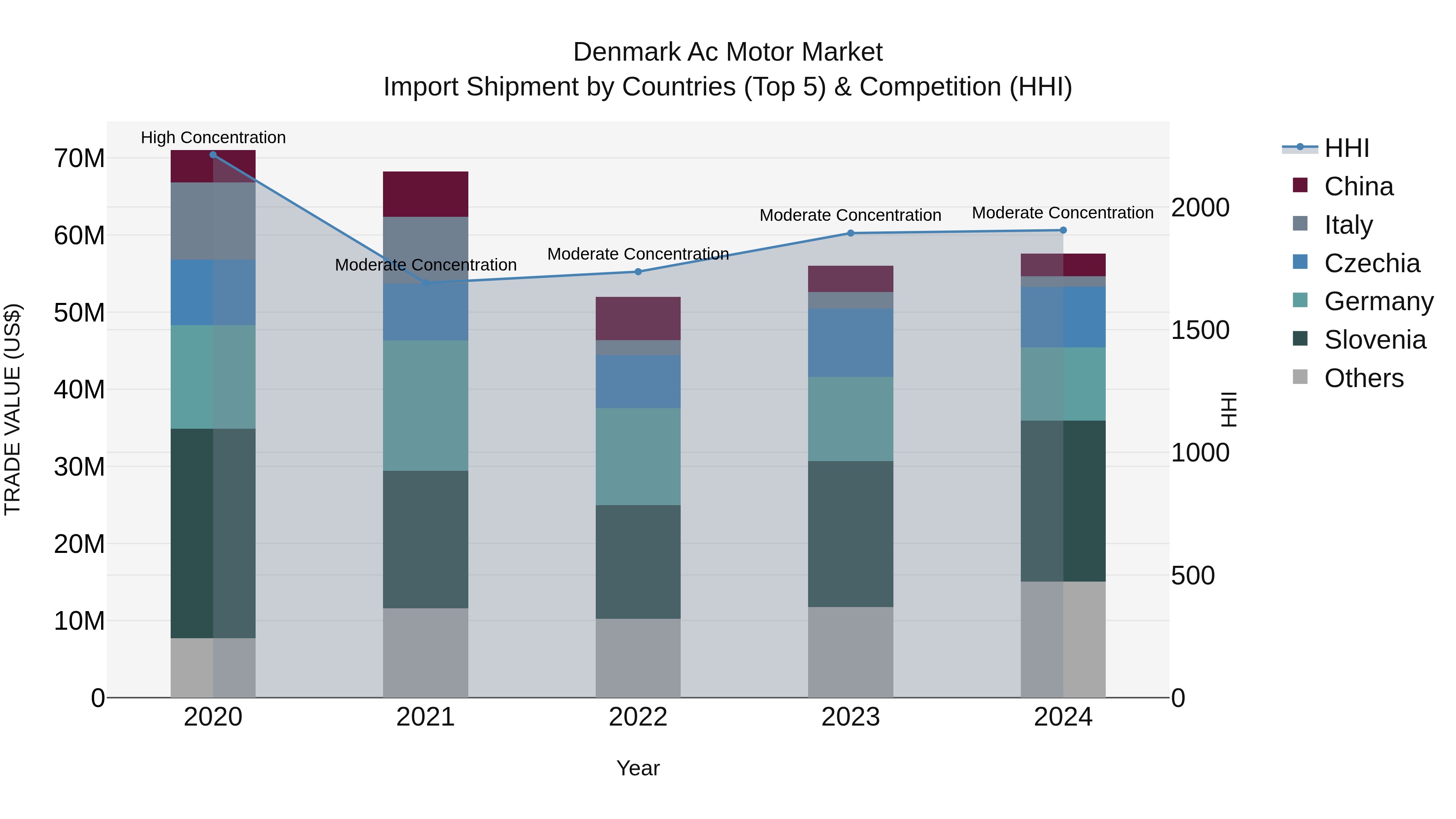 Denmark Ac Motor Market Top 5 Importing Countries and Market Competition (HHI) Analysis