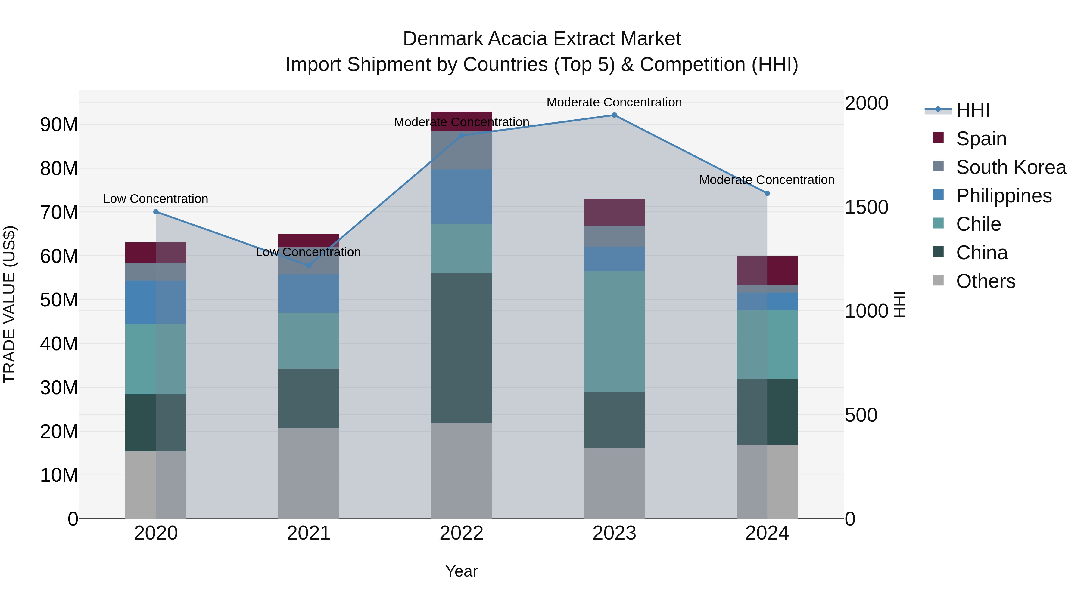 Denmark Acacia Extract Market Top 5 Importing Countries and Market Competition (HHI) Analysis