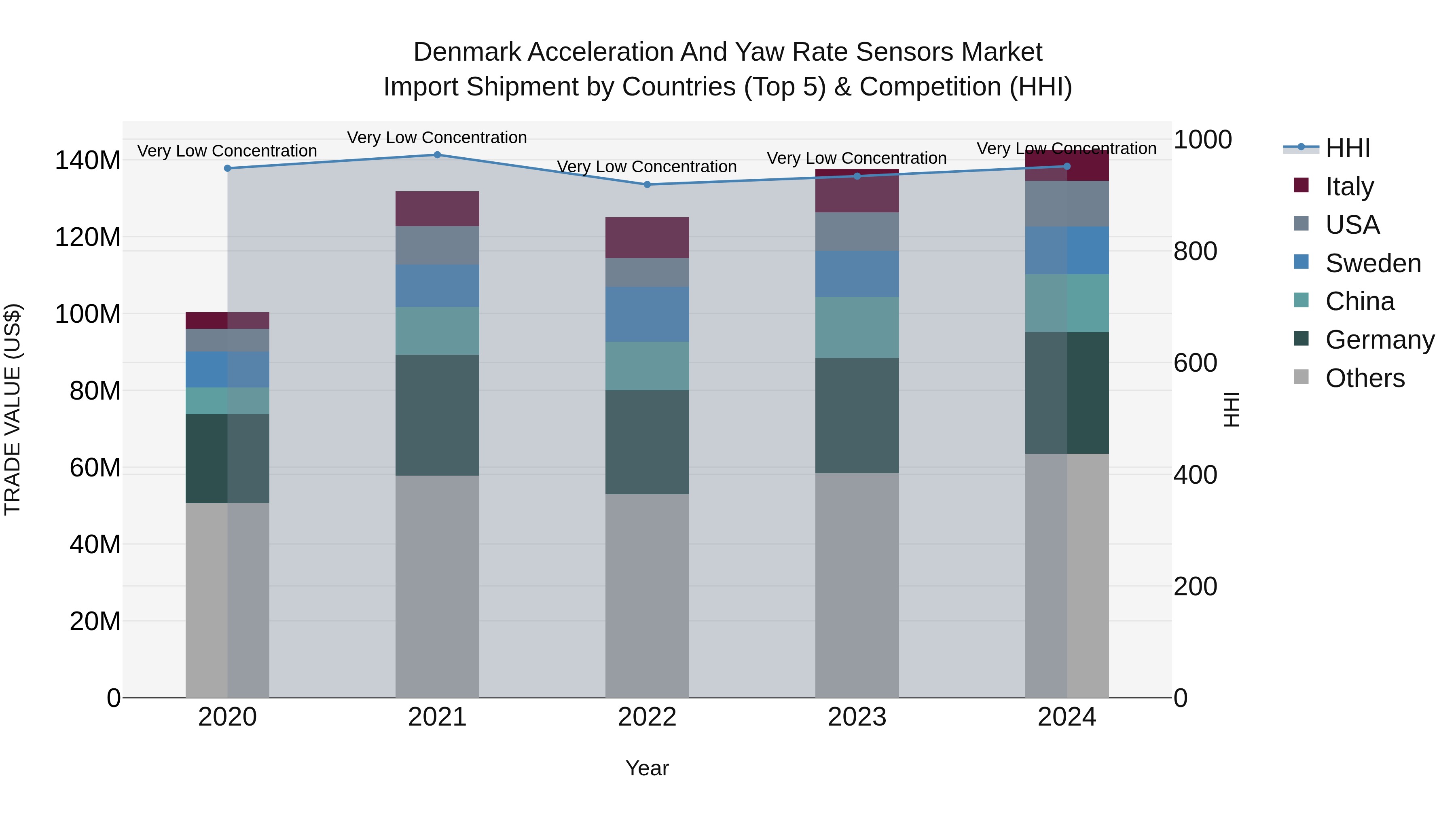 Denmark Acceleration and Yaw Rate Sensors Market Top 5 Importing Countries and Market Competition (HHI) Analysis