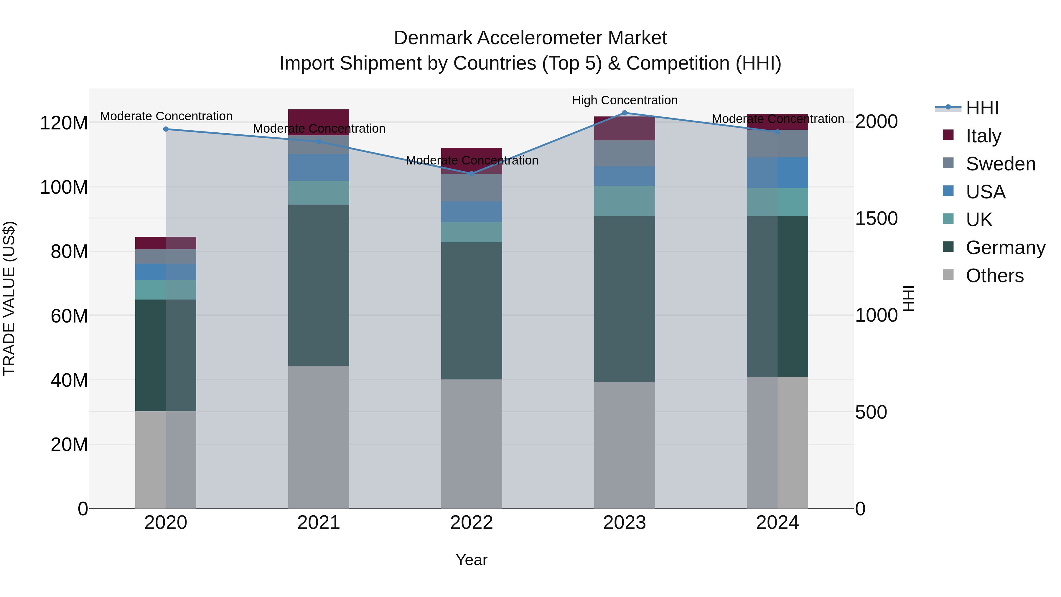 Denmark Accelerometer Market Top 5 Importing Countries and Market Competition (HHI) Analysis