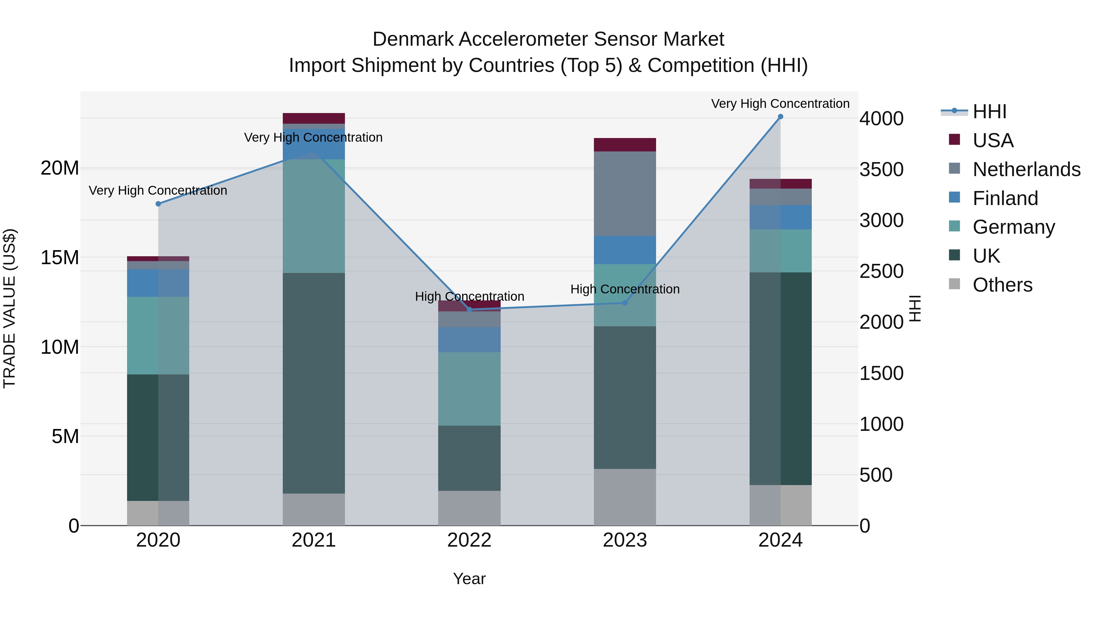 Denmark Accelerometer Sensor Market Top 5 Importing Countries and Market Competition (HHI) Analysis