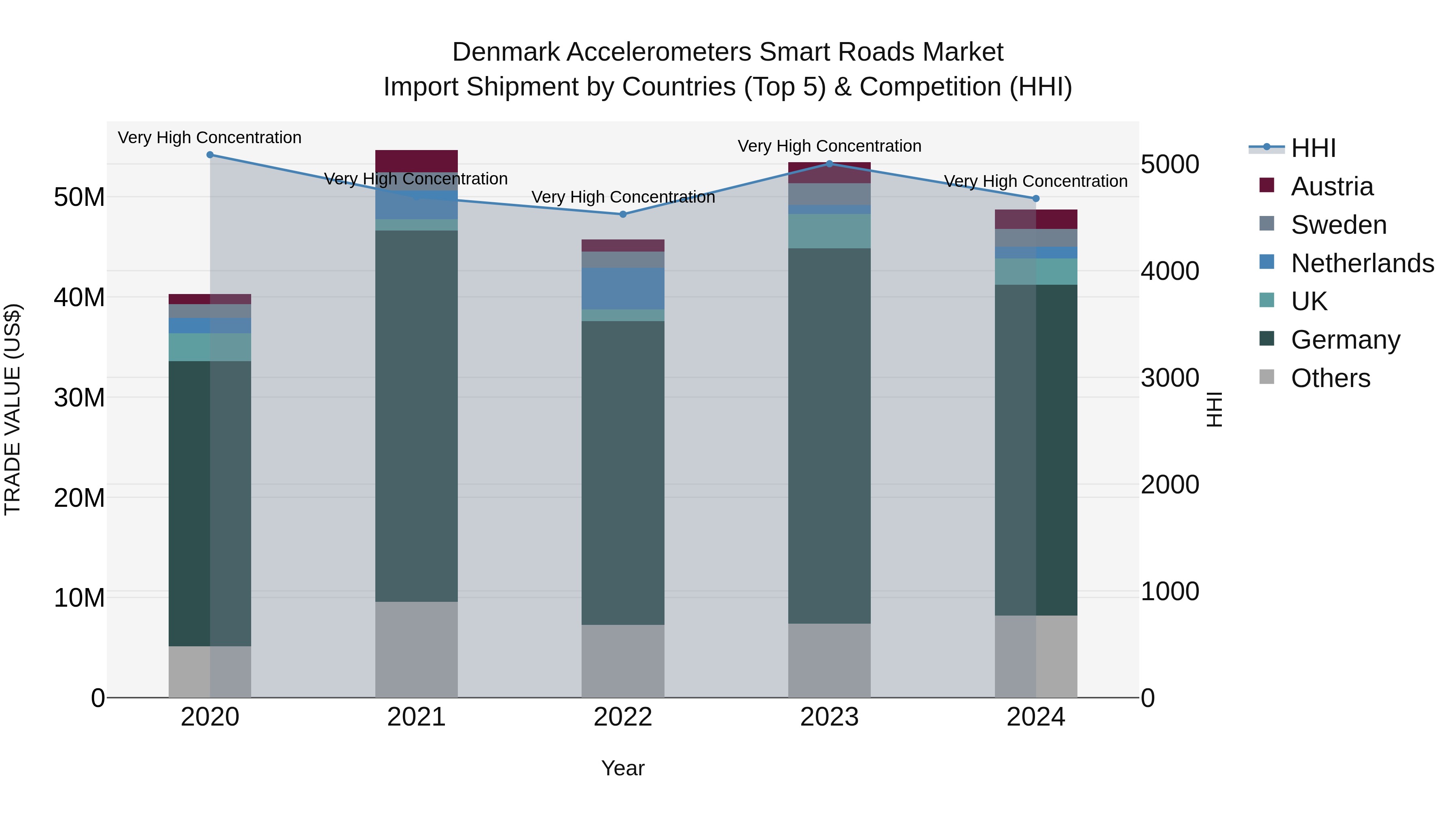 Denmark Accelerometers Smart Roads Market Top 5 Importing Countries and Market Competition (HHI) Analysis
