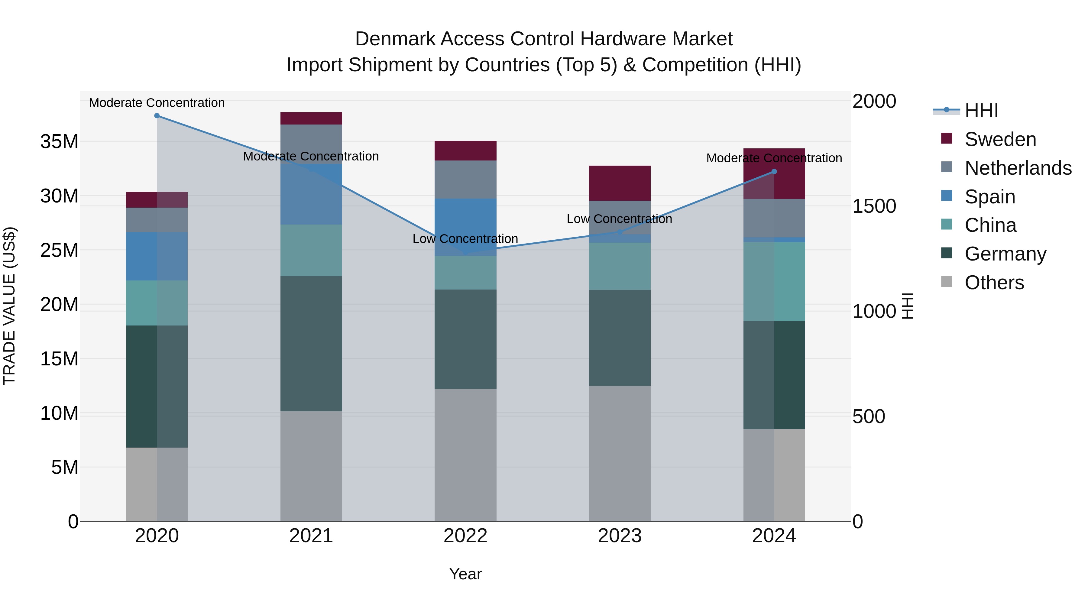 Denmark Access Control Hardware Market Top 5 Importing Countries and Market Competition (HHI) Analysis