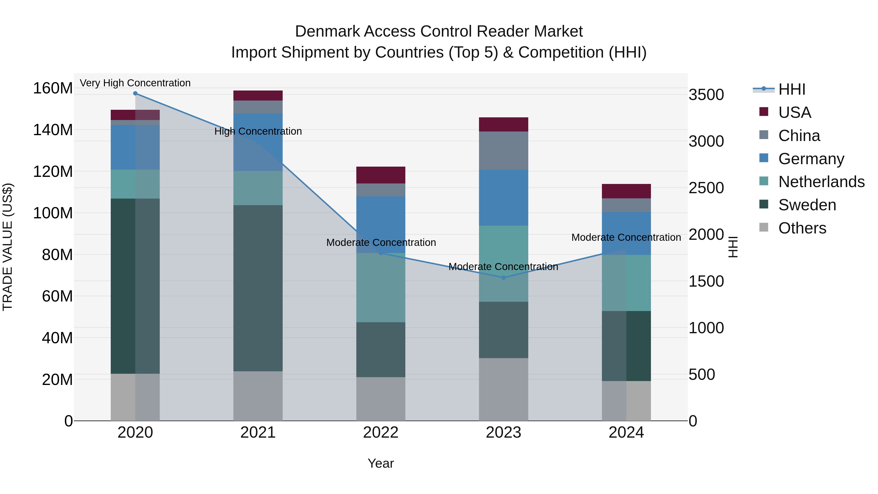 Denmark Access Control Reader Market Top 5 Importing Countries and Market Competition (HHI) Analysis
