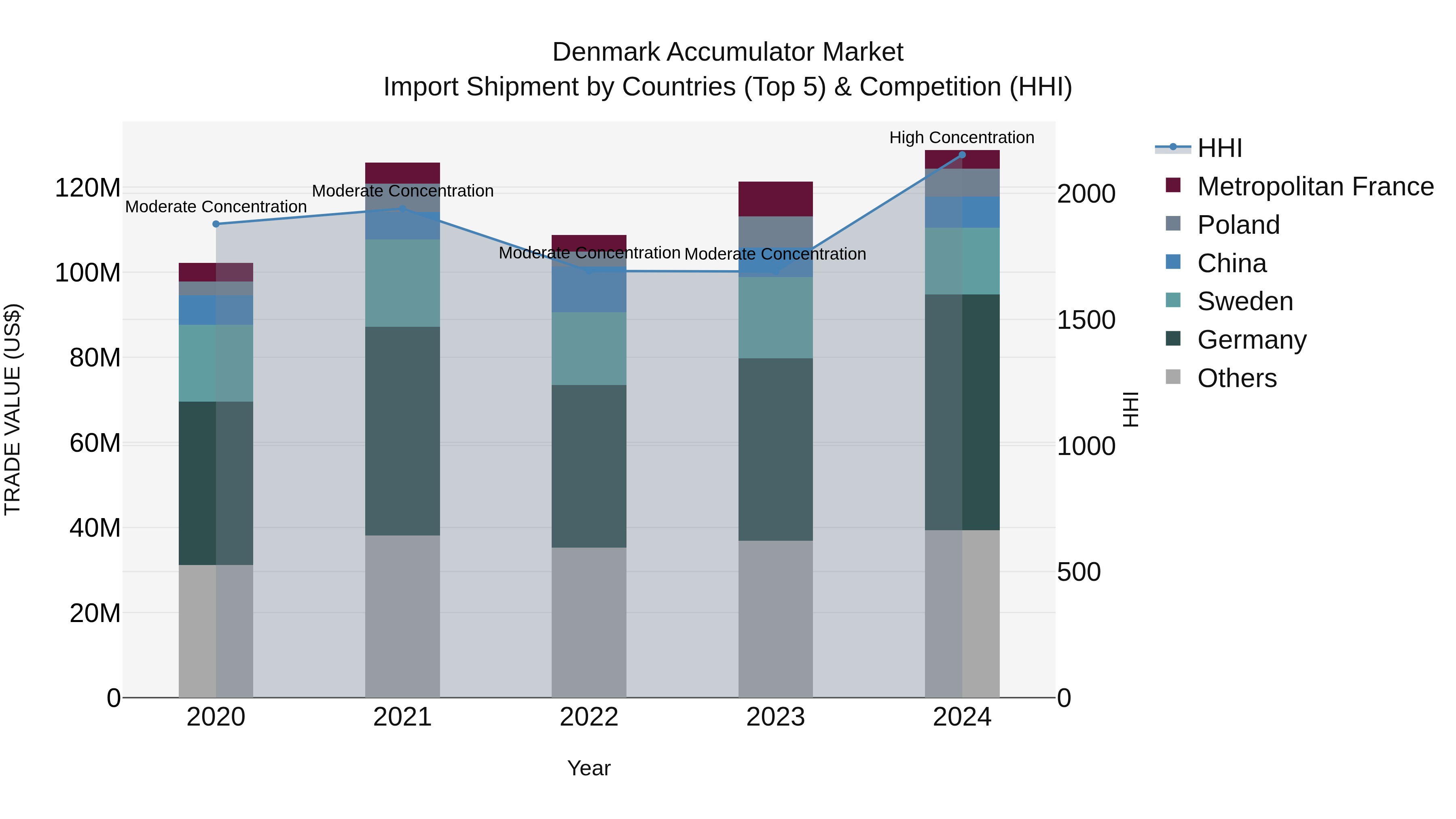 Denmark Accumulator Market Top 5 Importing Countries and Market Competition (HHI) Analysis