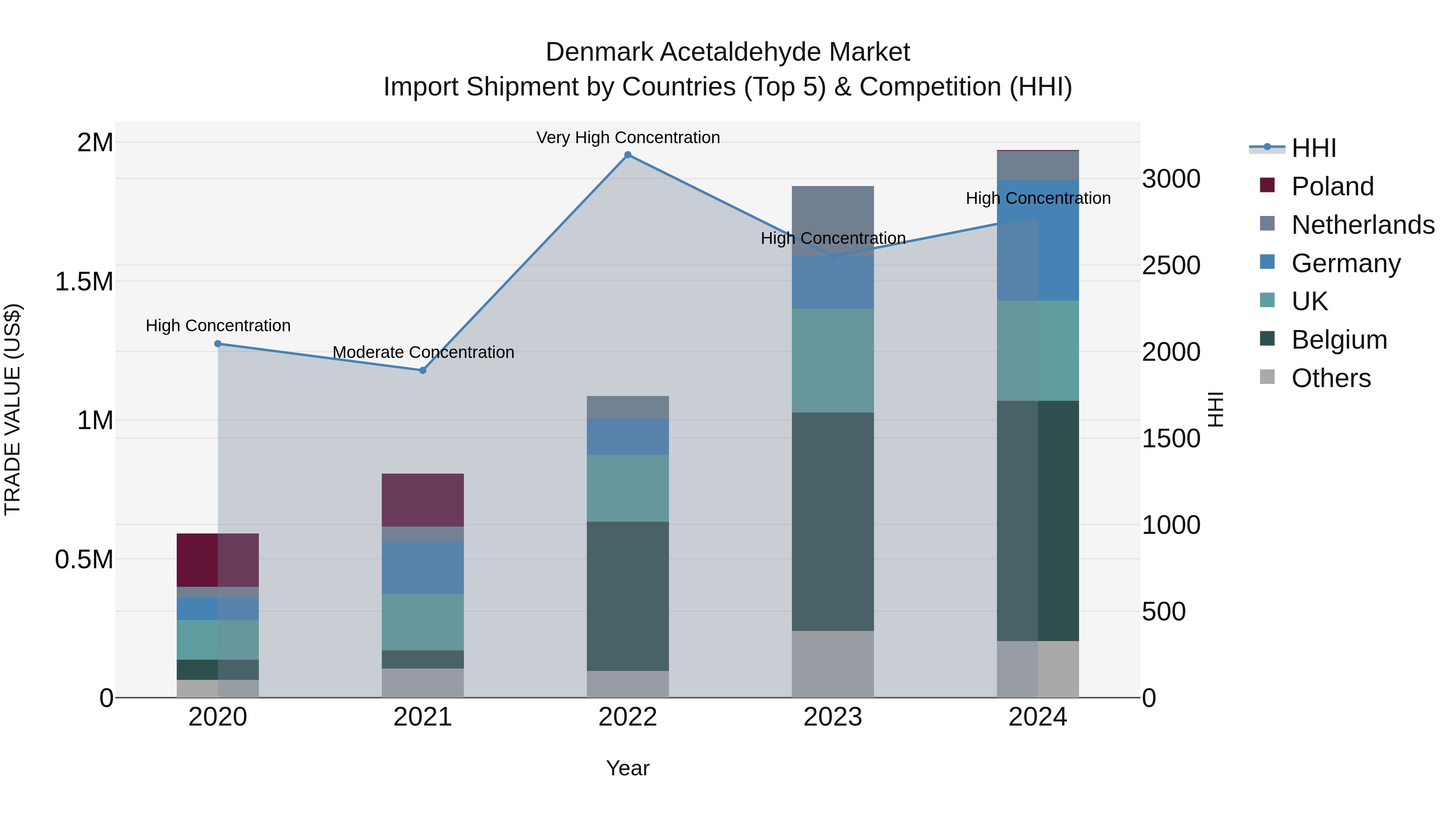 Denmark Acetaldehyde Market Top 5 Importing Countries and Market Competition (HHI) Analysis