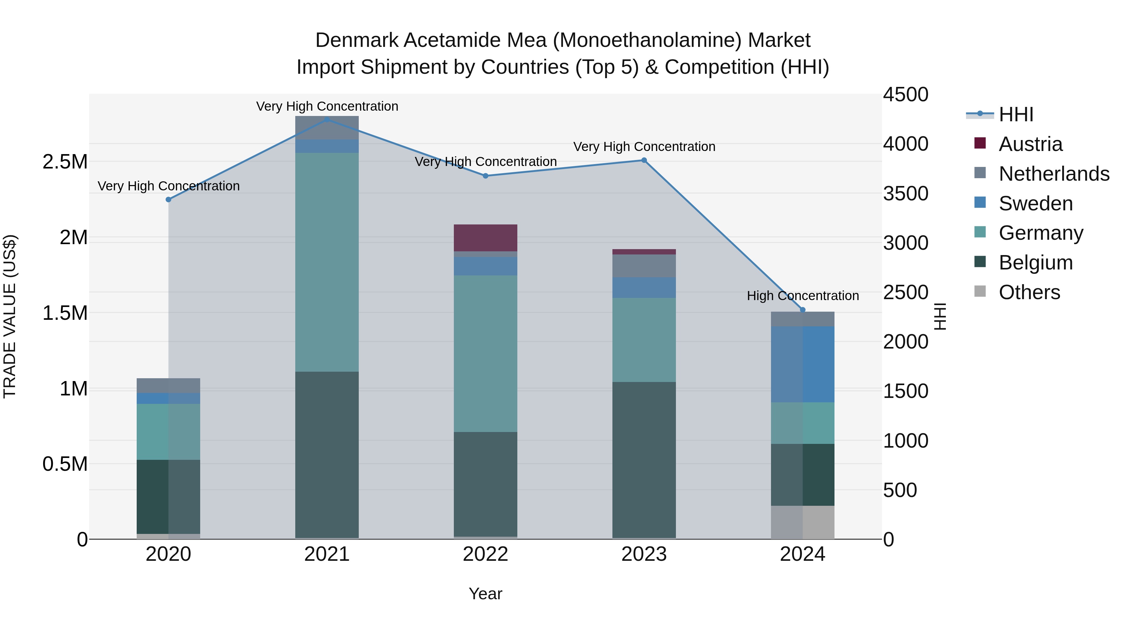 Denmark Acetamide Mea (Monoethanolamine) Market Top 5 Importing Countries and Market Competition (HHI) Analysis
